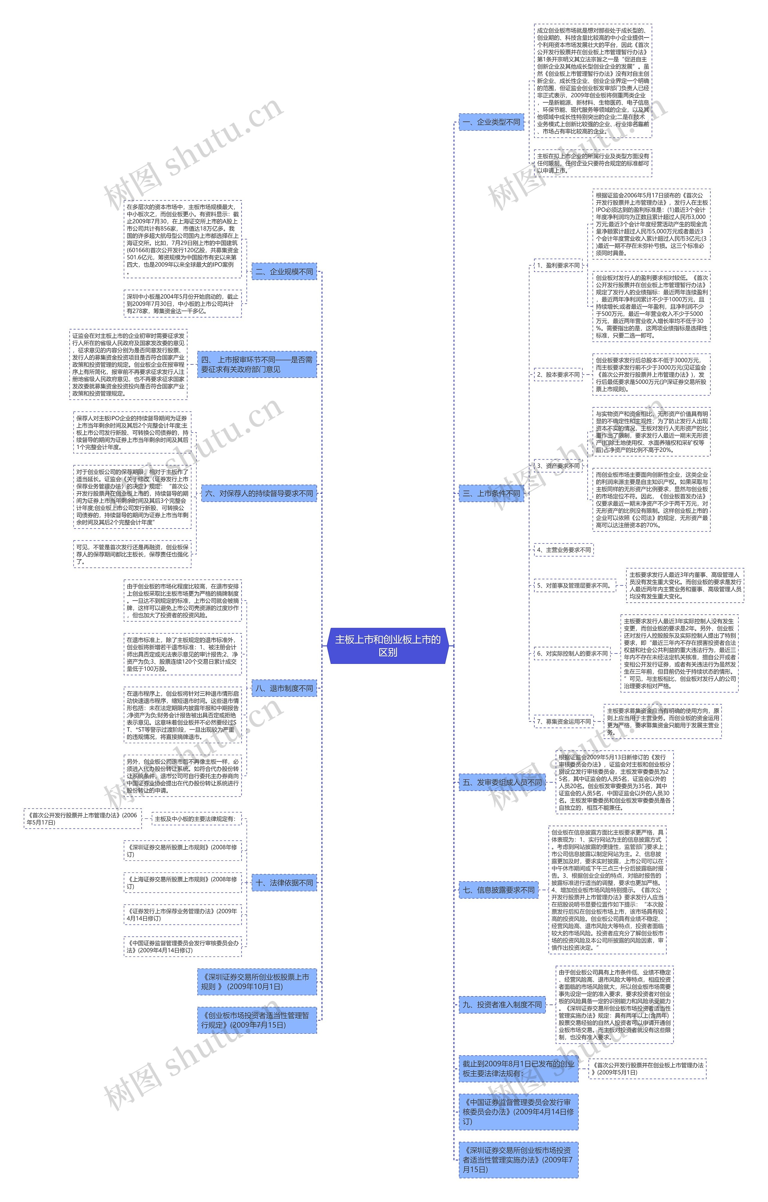 主板上市和创业板上市的区别思维导图