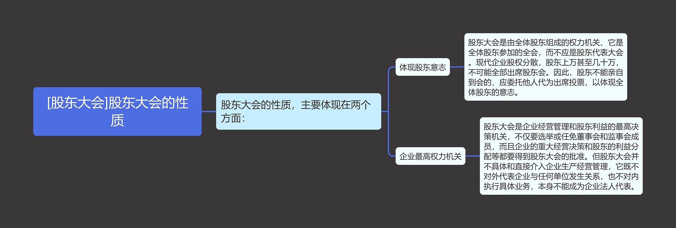 [股东大会]股东大会的性质思维导图