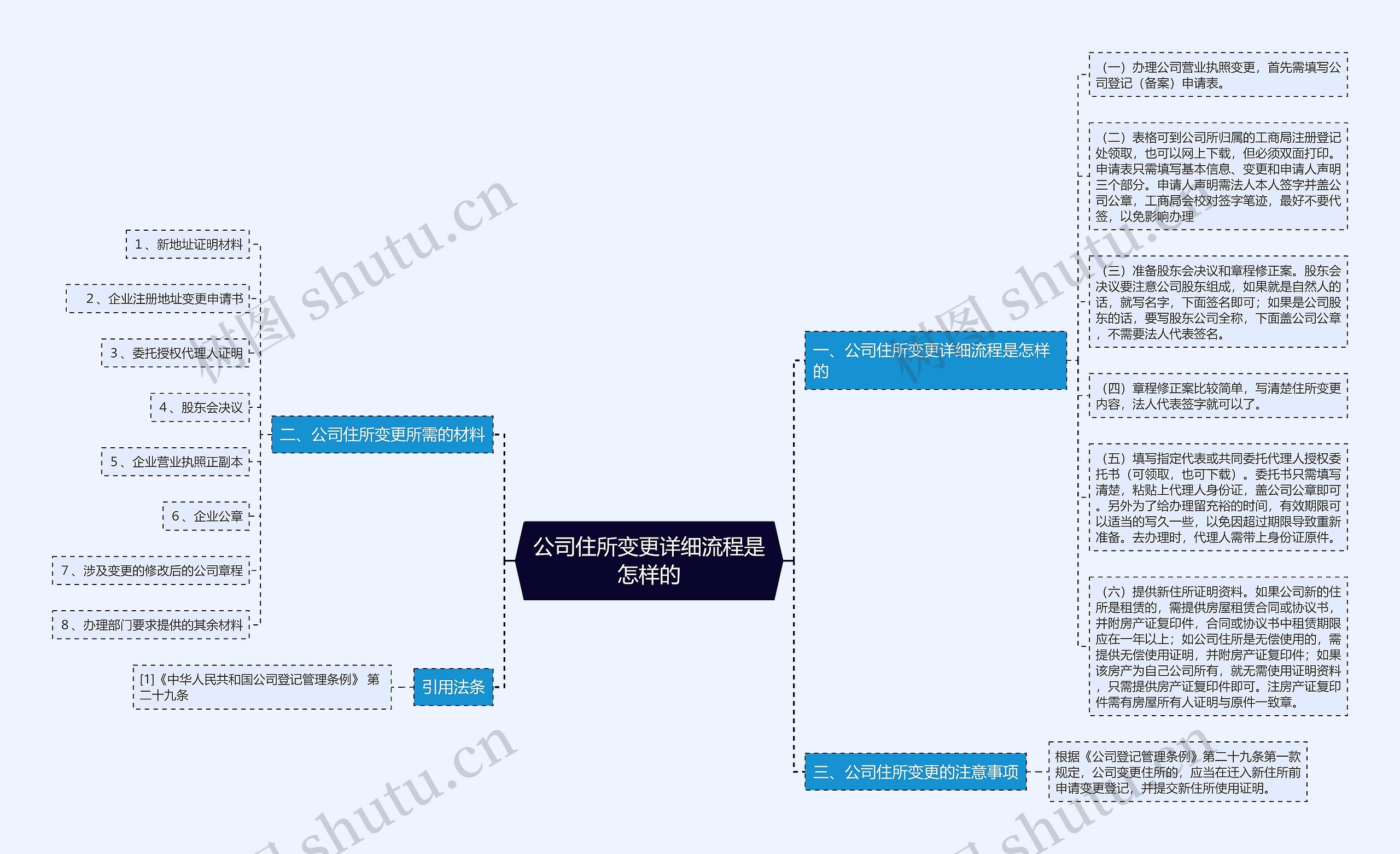 公司住所变更详细流程是怎样的思维导图