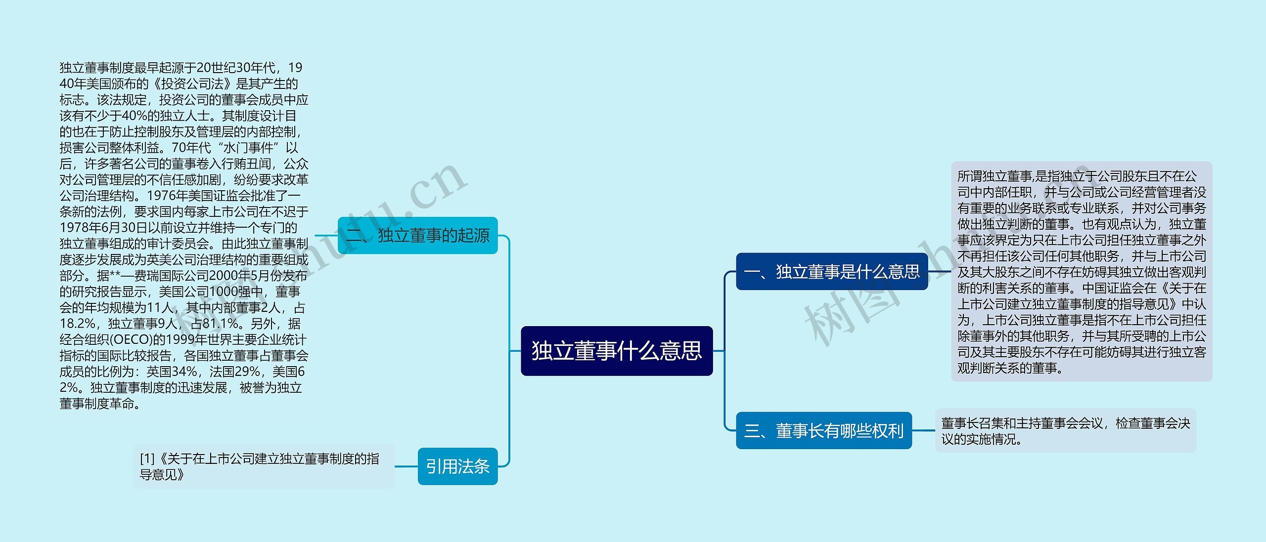 独立董事什么意思思维导图