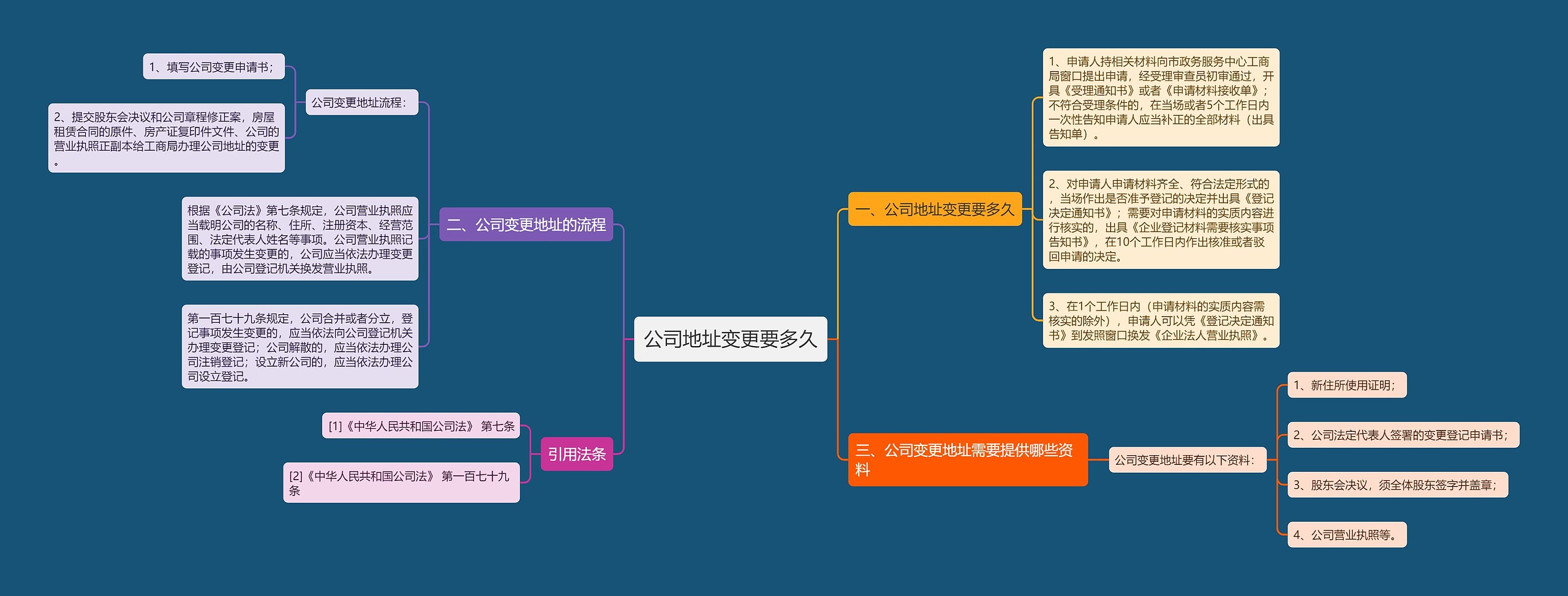 公司地址变更要多久