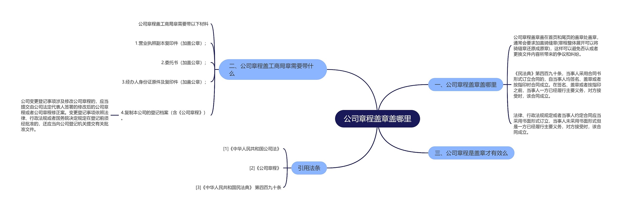 公司章程盖章盖哪里