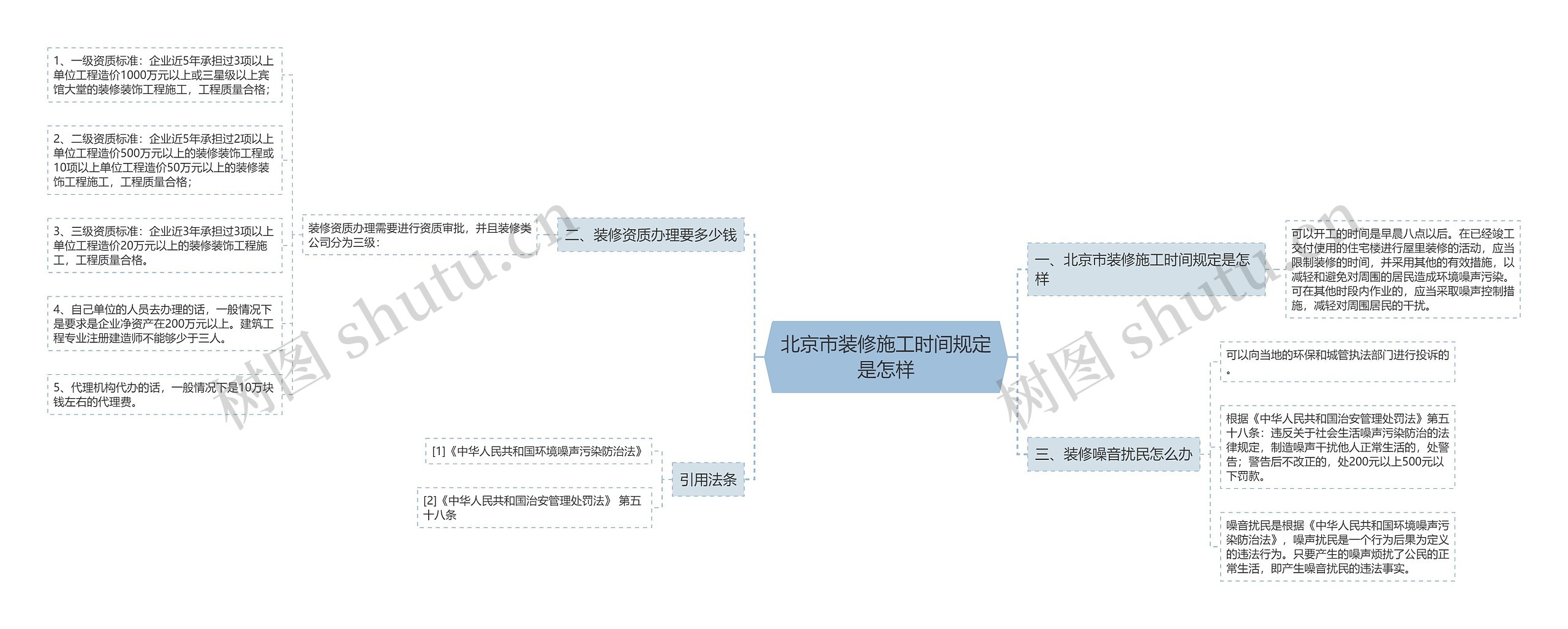 北京市装修施工时间规定是怎样思维导图