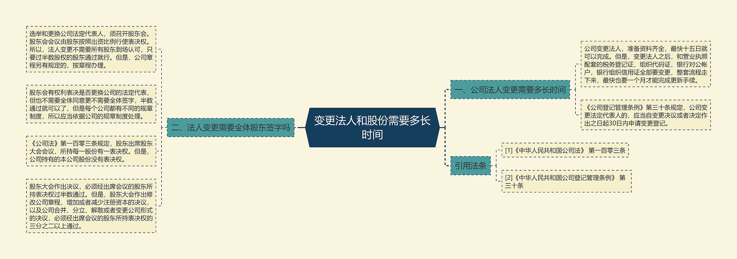 变更法人和股份需要多长时间思维导图