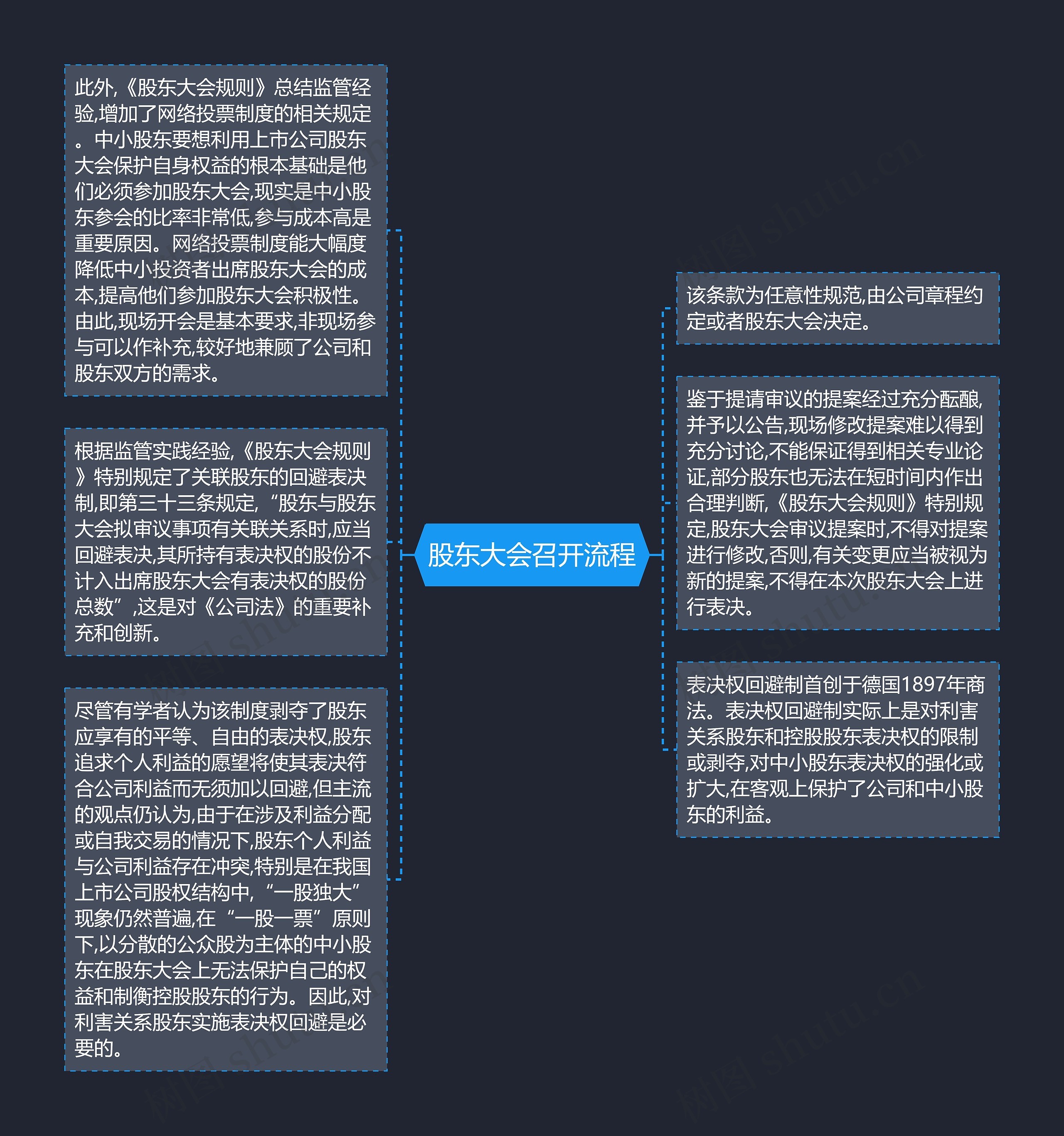 股东大会召开流程思维导图