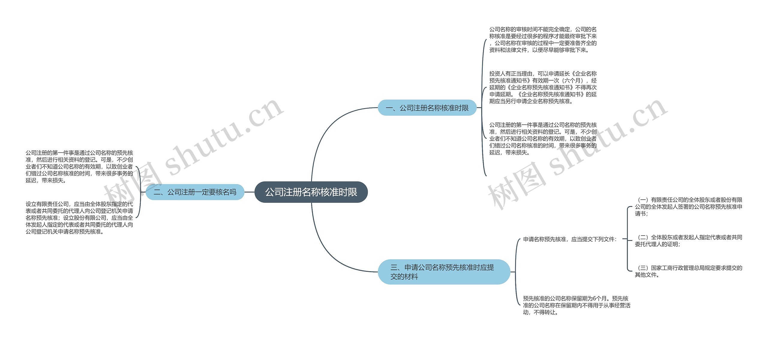 公司注册名称核准时限