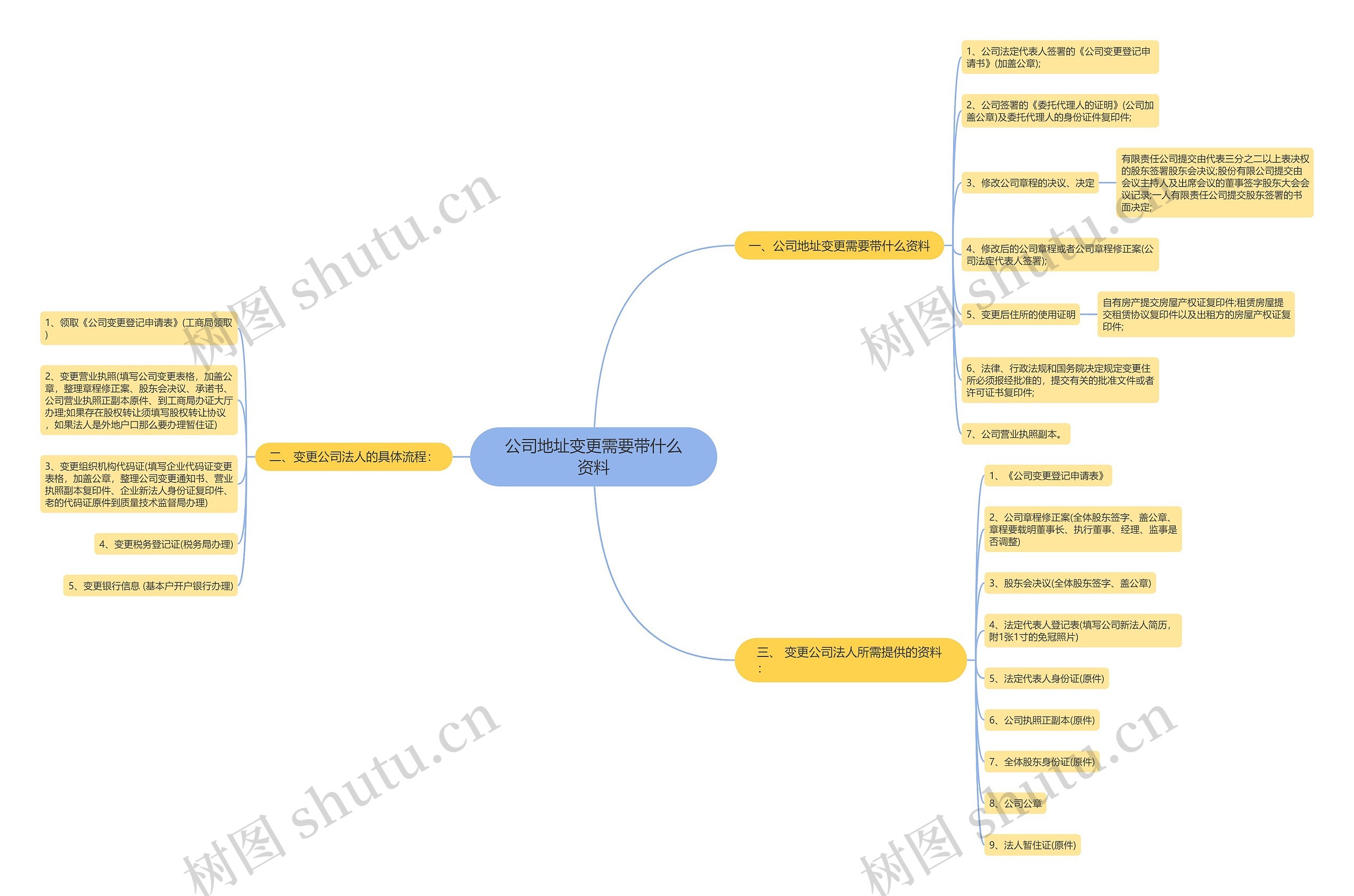 公司地址变更需要带什么资料思维导图