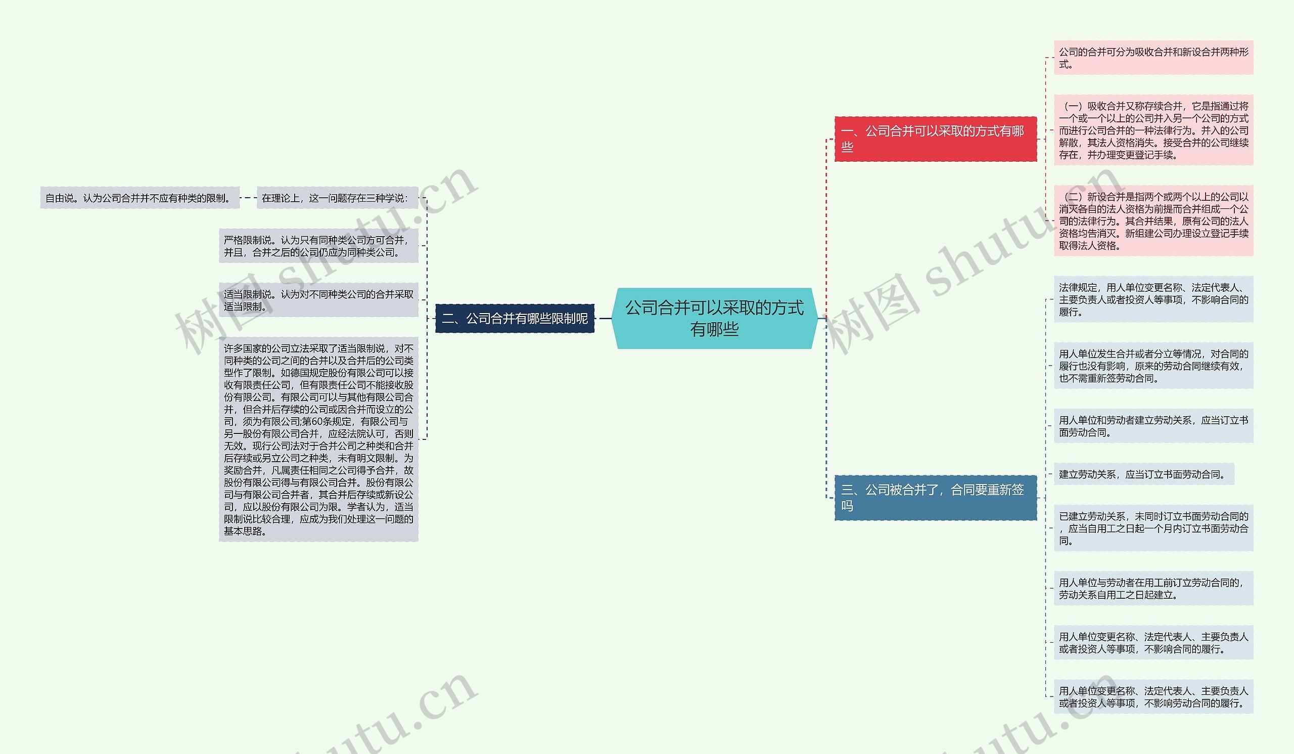 公司合并可以采取的方式有哪些思维导图