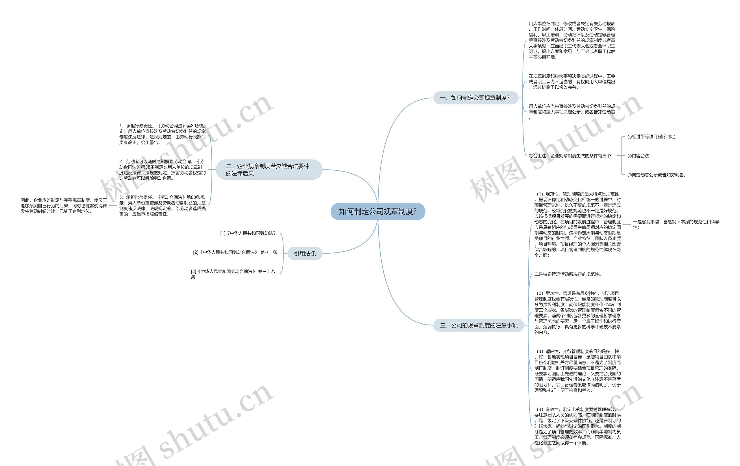 如何制定公司规章制度?思维导图
