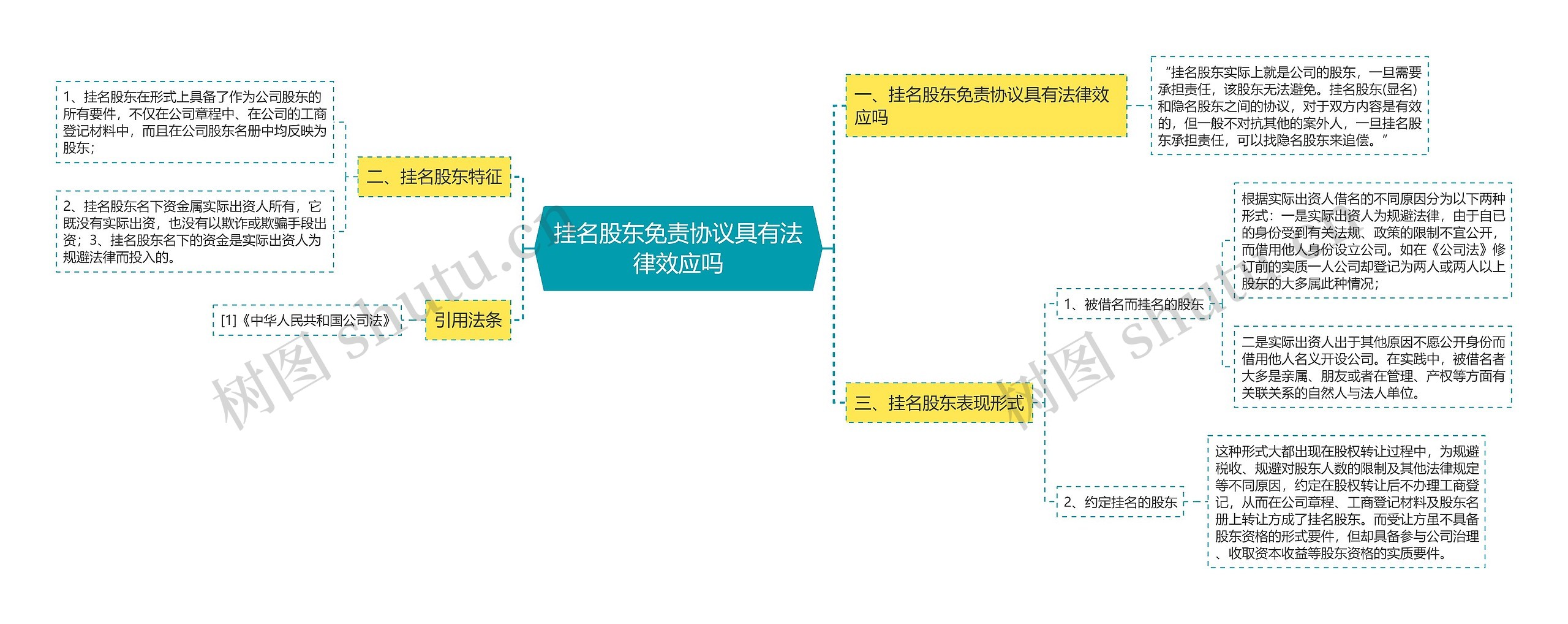 挂名股东免责协议具有法律效应吗思维导图