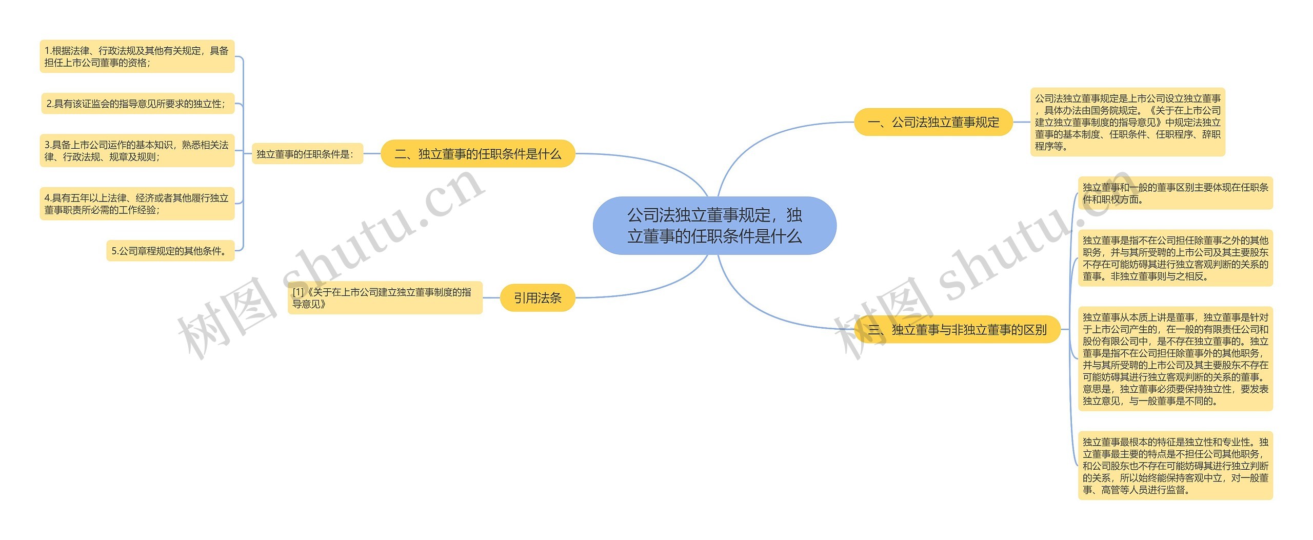 公司法独立董事规定，独立董事的任职条件是什么思维导图