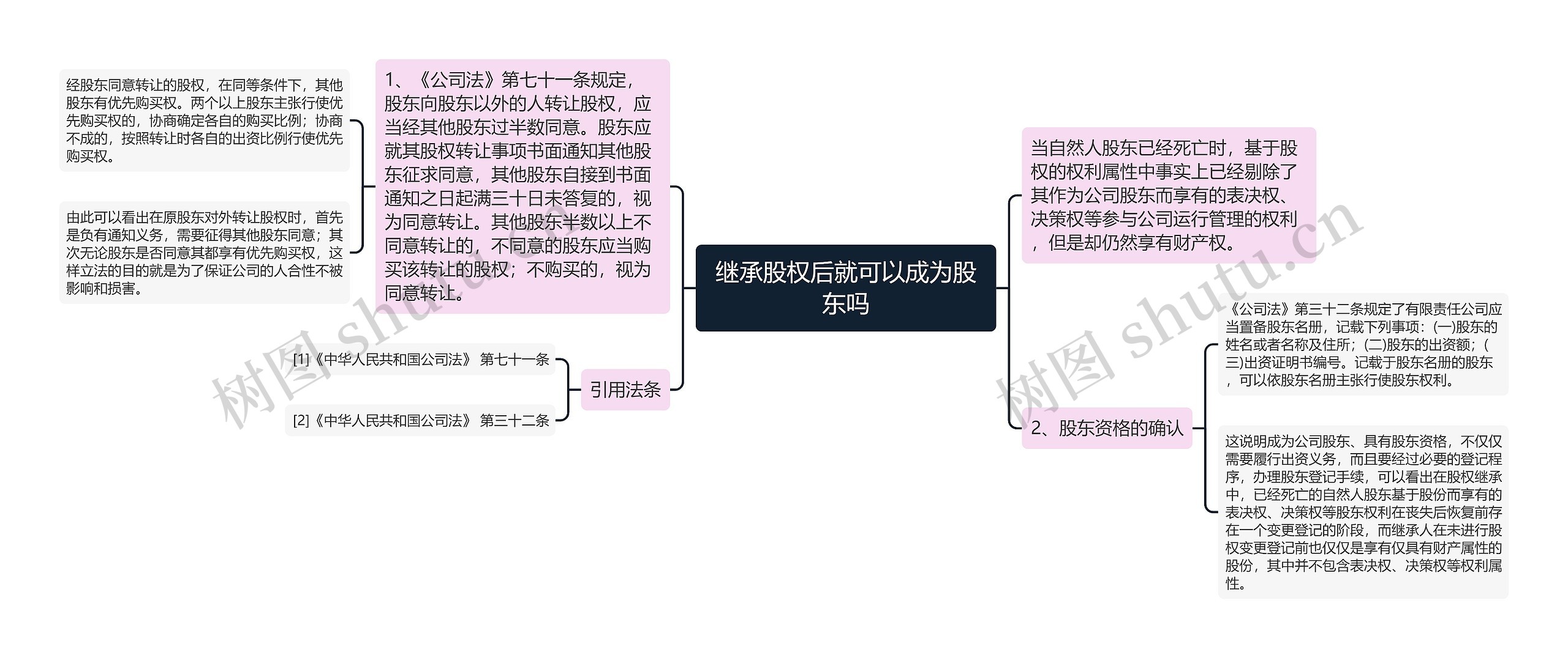 继承股权后就可以成为股东吗思维导图