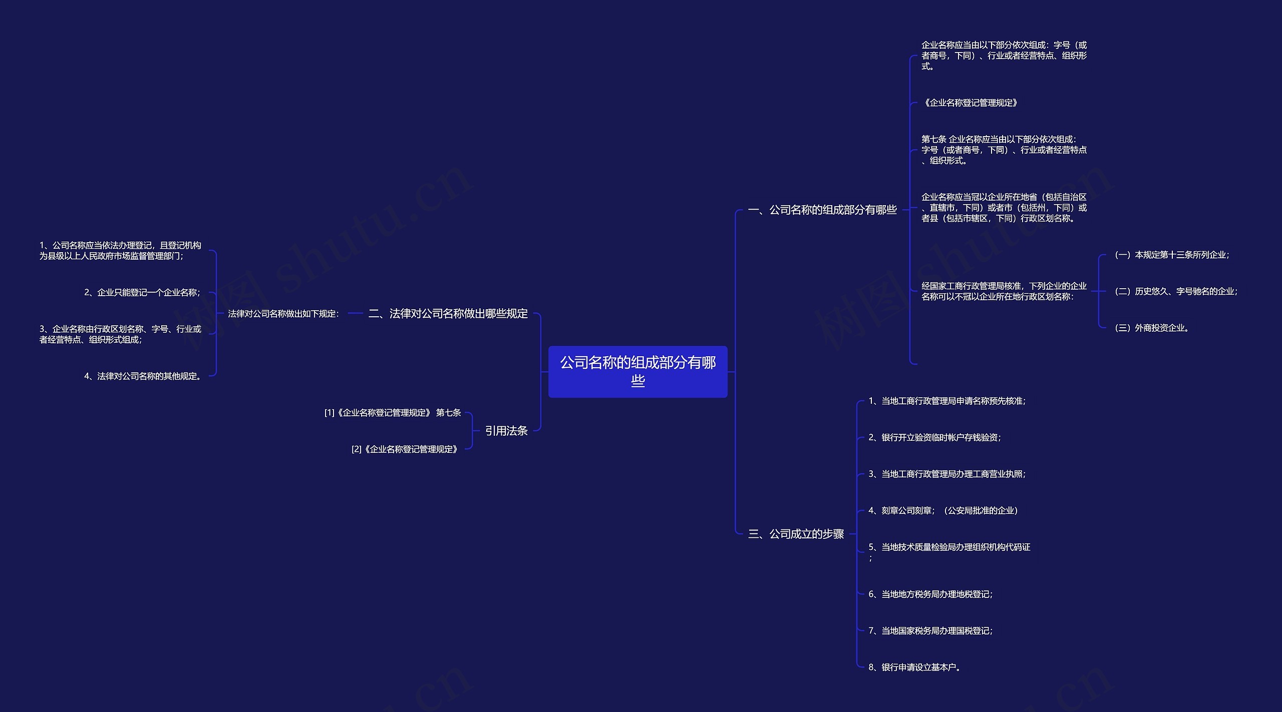 公司名称的组成部分有哪些思维导图