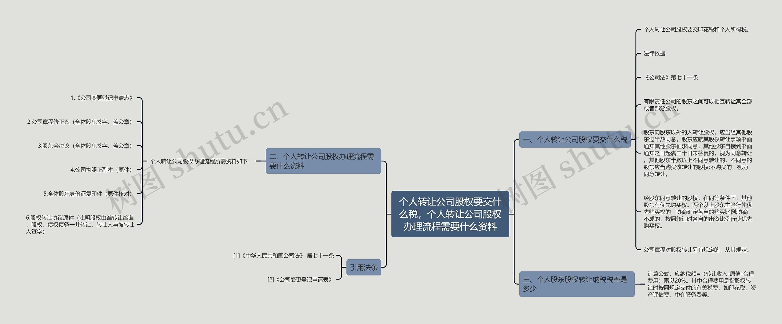 个人转让公司股权要交什么税，个人转让公司股权办理流程需要什么资料思维导图