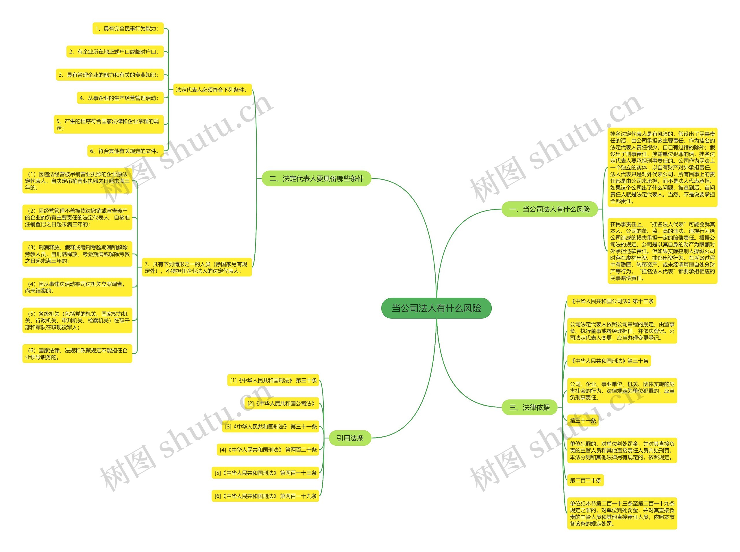 当公司法人有什么风险思维导图高清图 当公司法人有什么风险思维导图