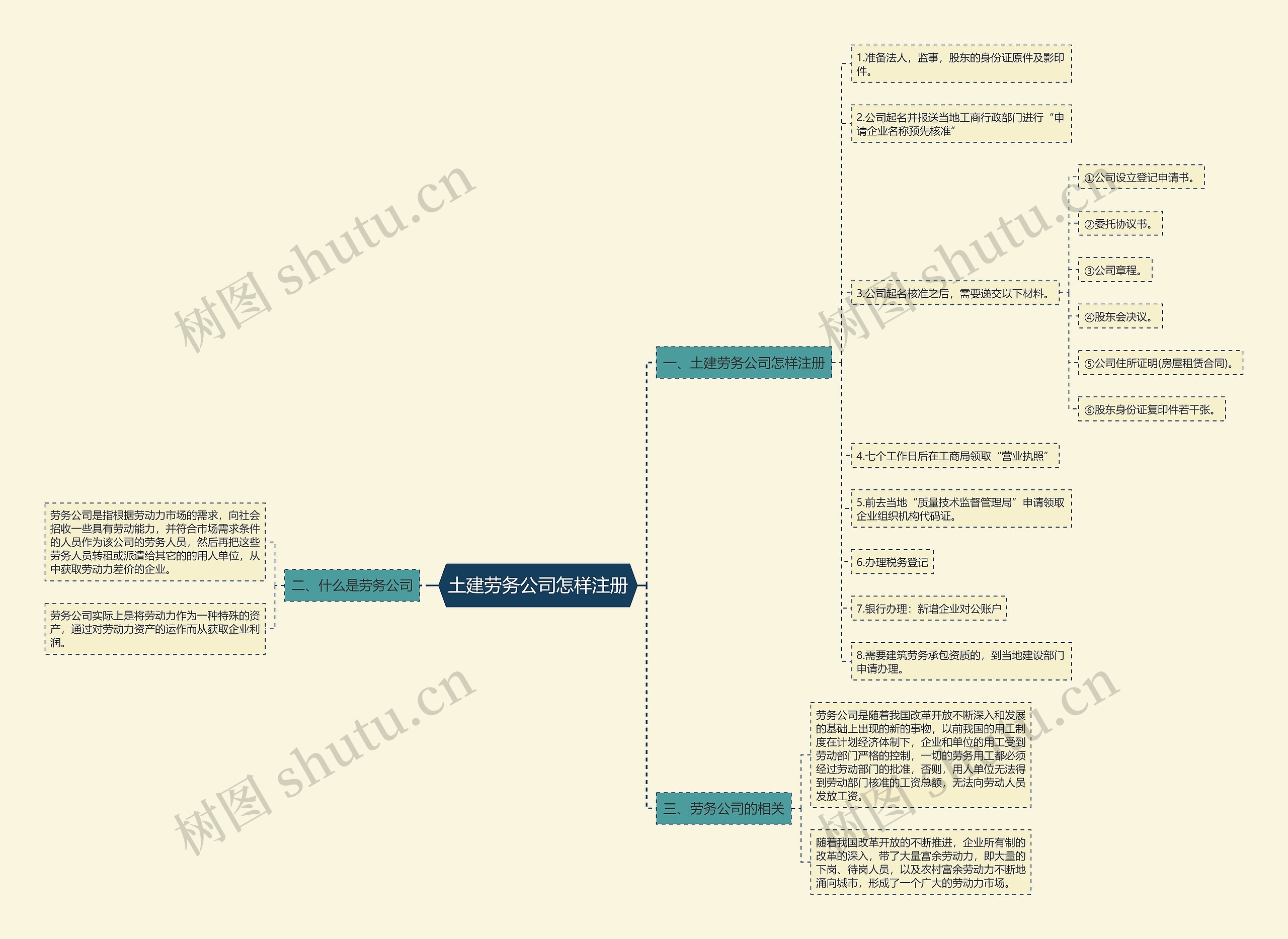土建劳务公司怎样注册思维导图
