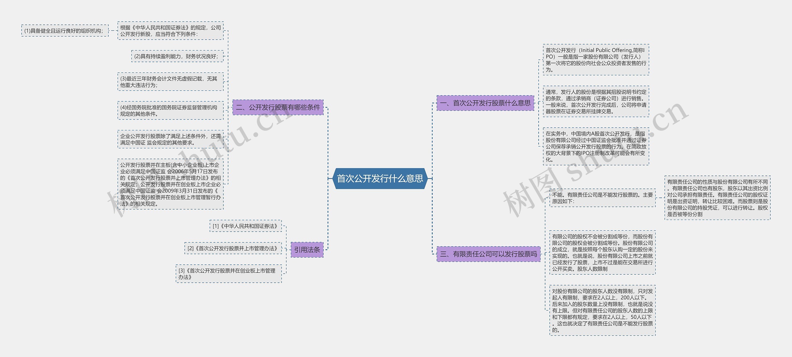 首次公开发行什么意思思维导图