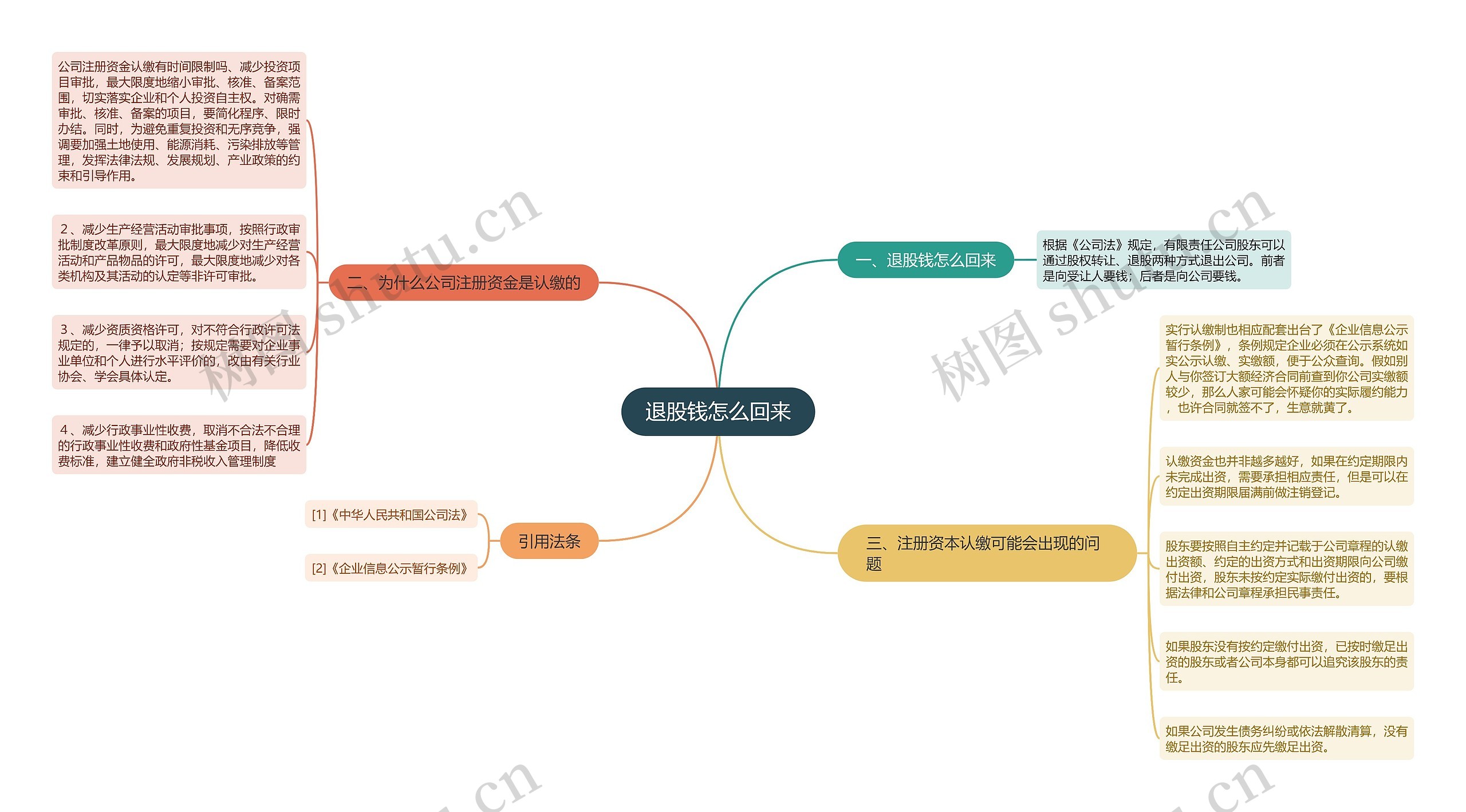 退股钱怎么回来思维导图