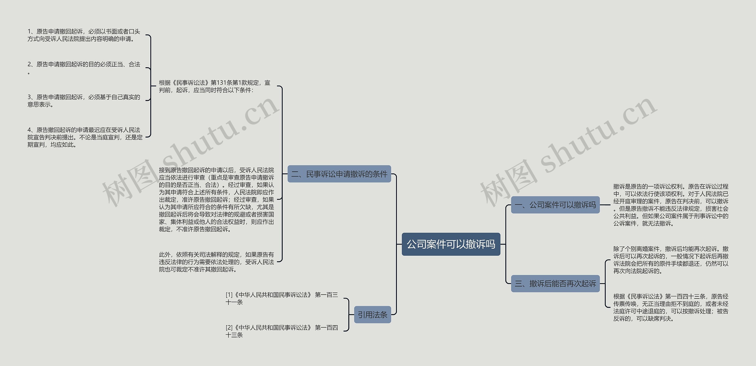 公司案件可以撤诉吗思维导图