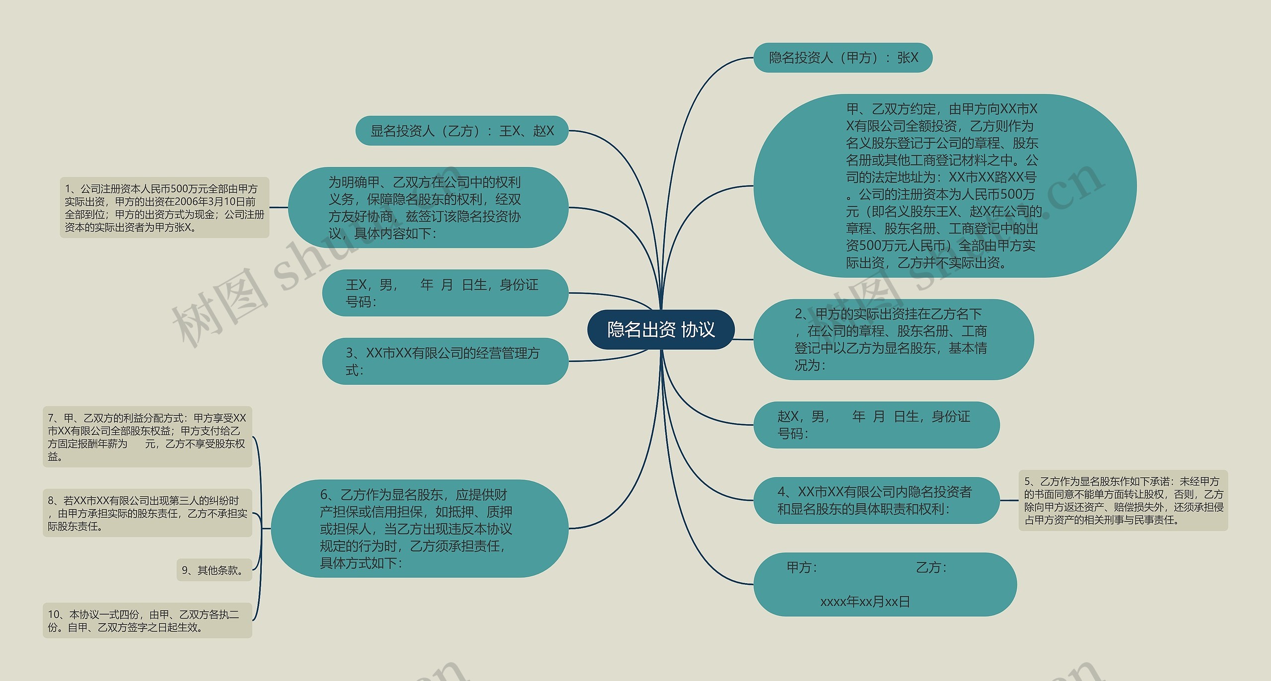 隐名出资 协议思维导图