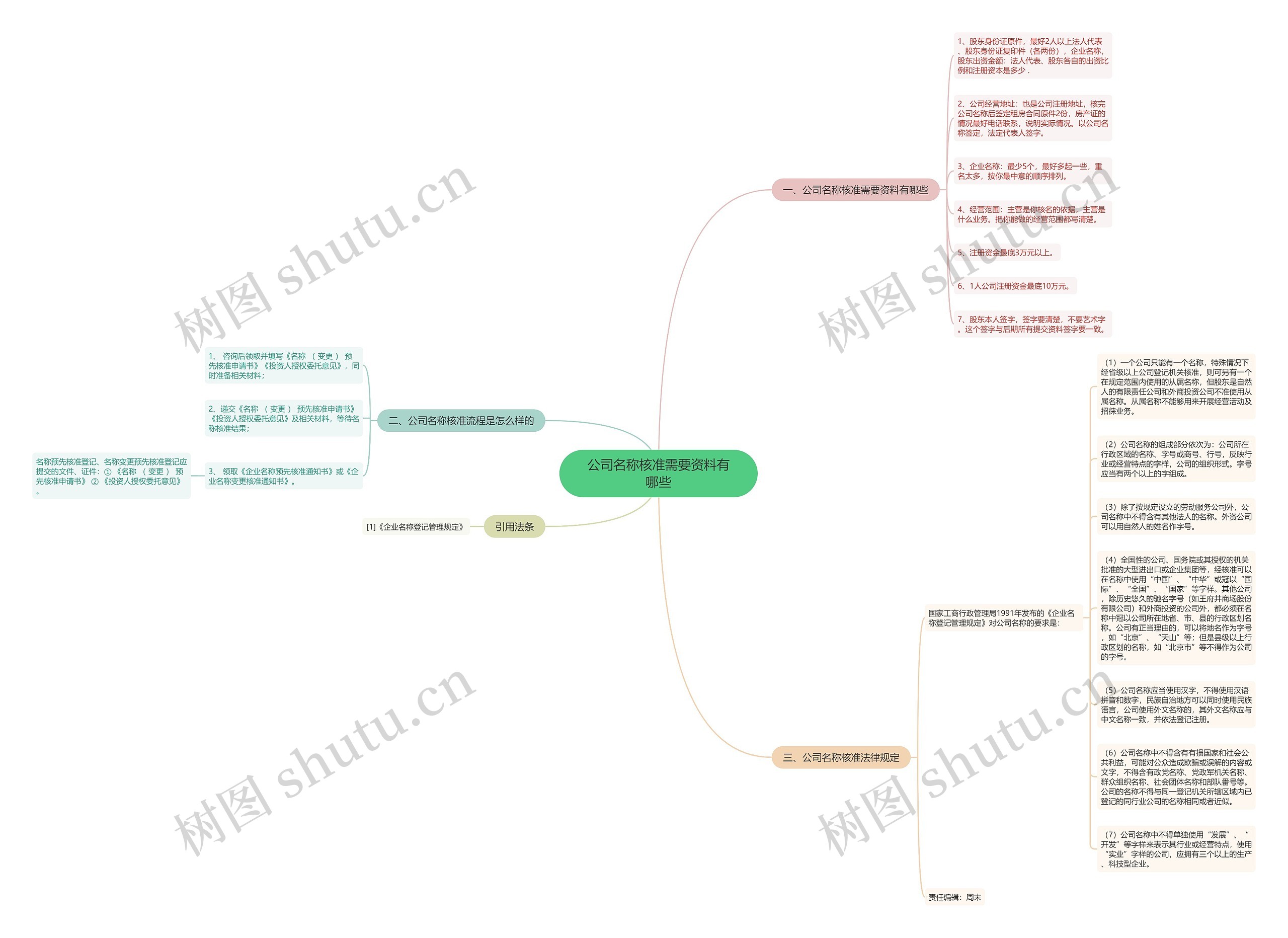 公司名称核准需要资料有哪些思维导图