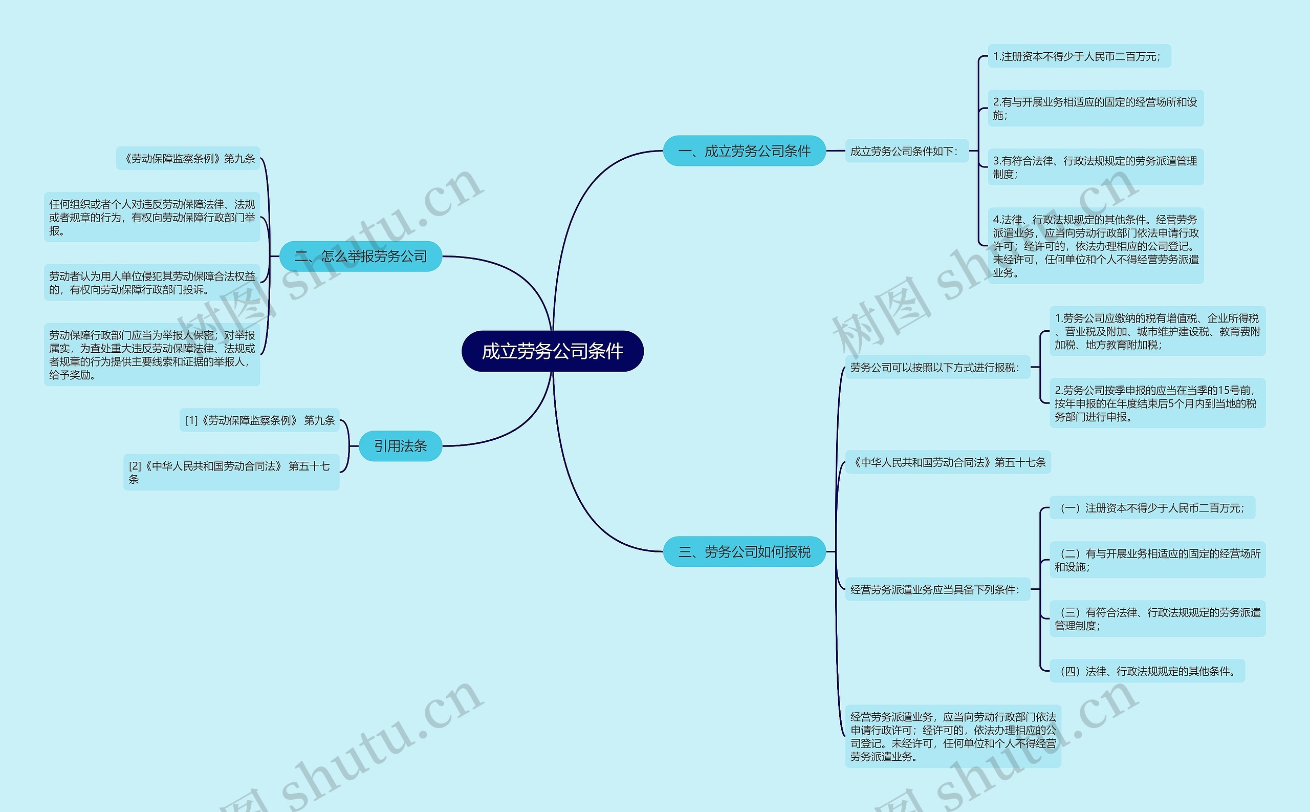 成立劳务公司条件思维导图
