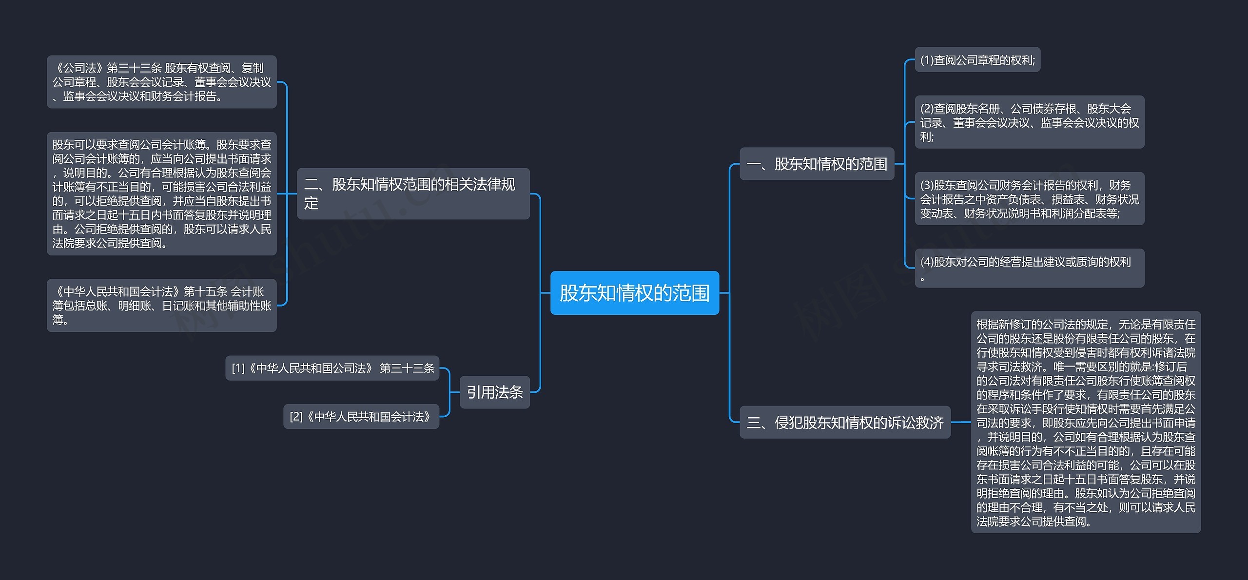 股东知情权的范围思维导图