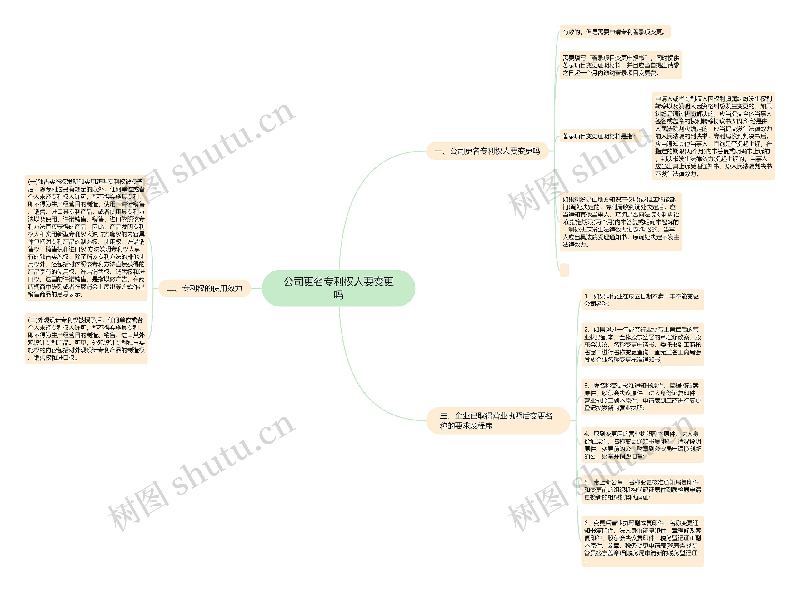 公司更名专利权人要变更吗思维导图