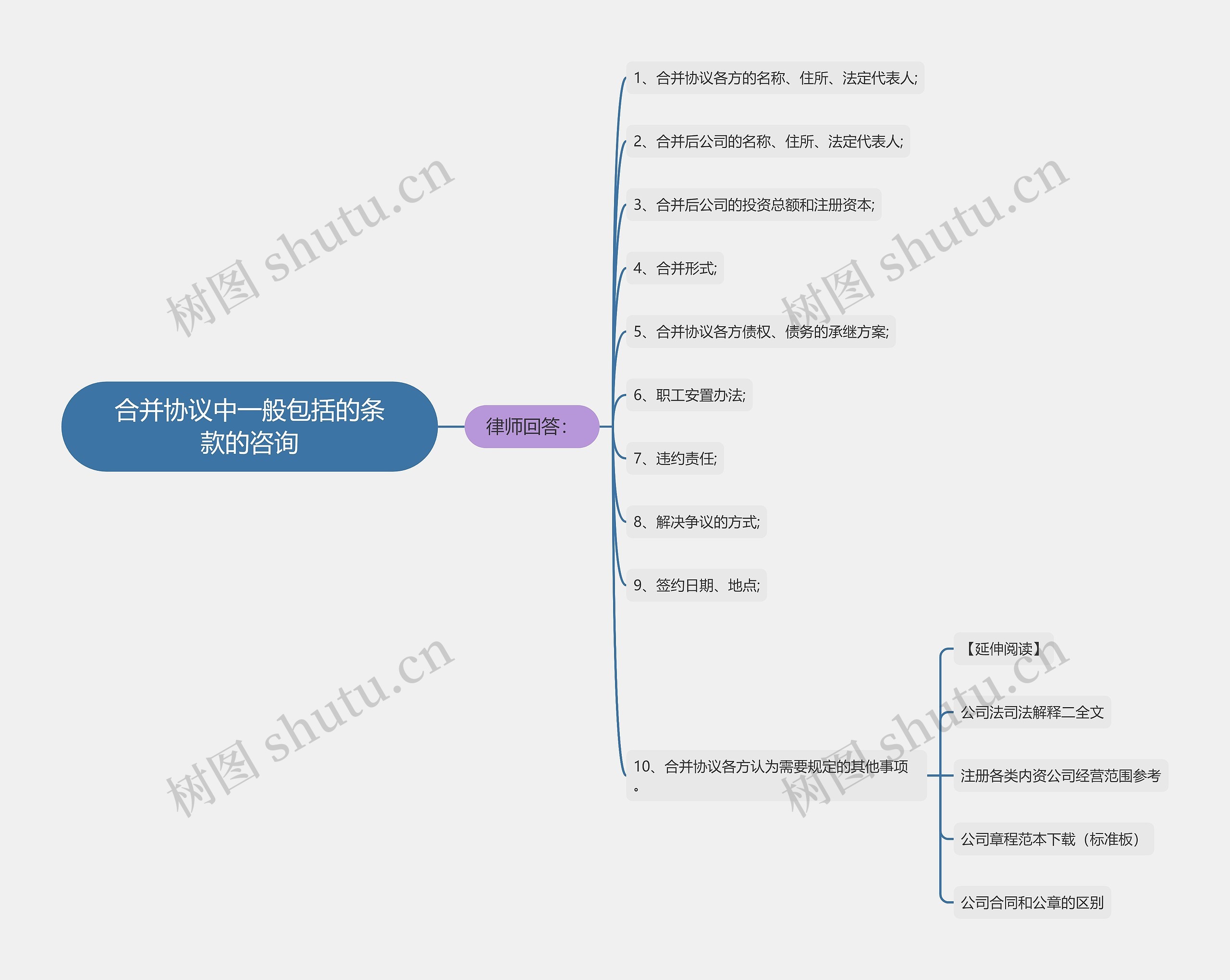 合并协议中一般包括的条款的咨询思维导图