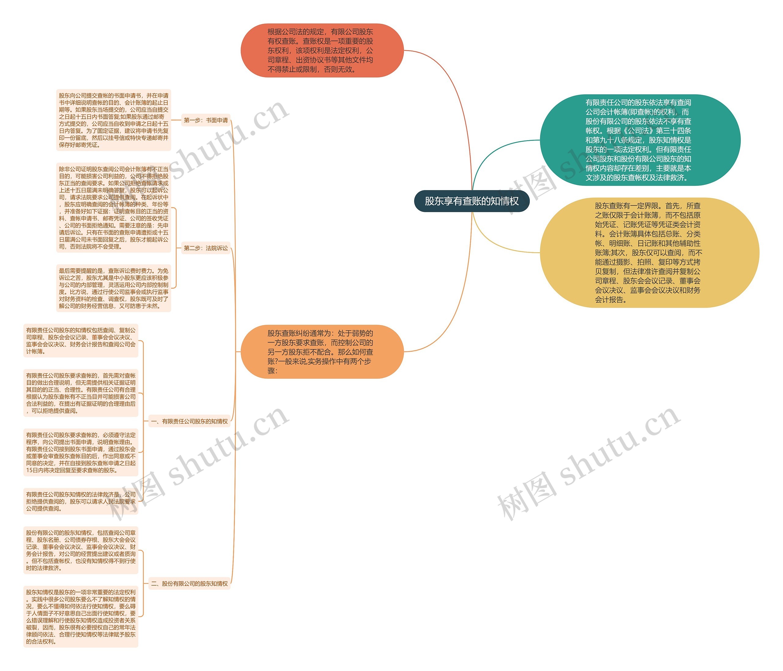 股东享有查账的知情权思维导图