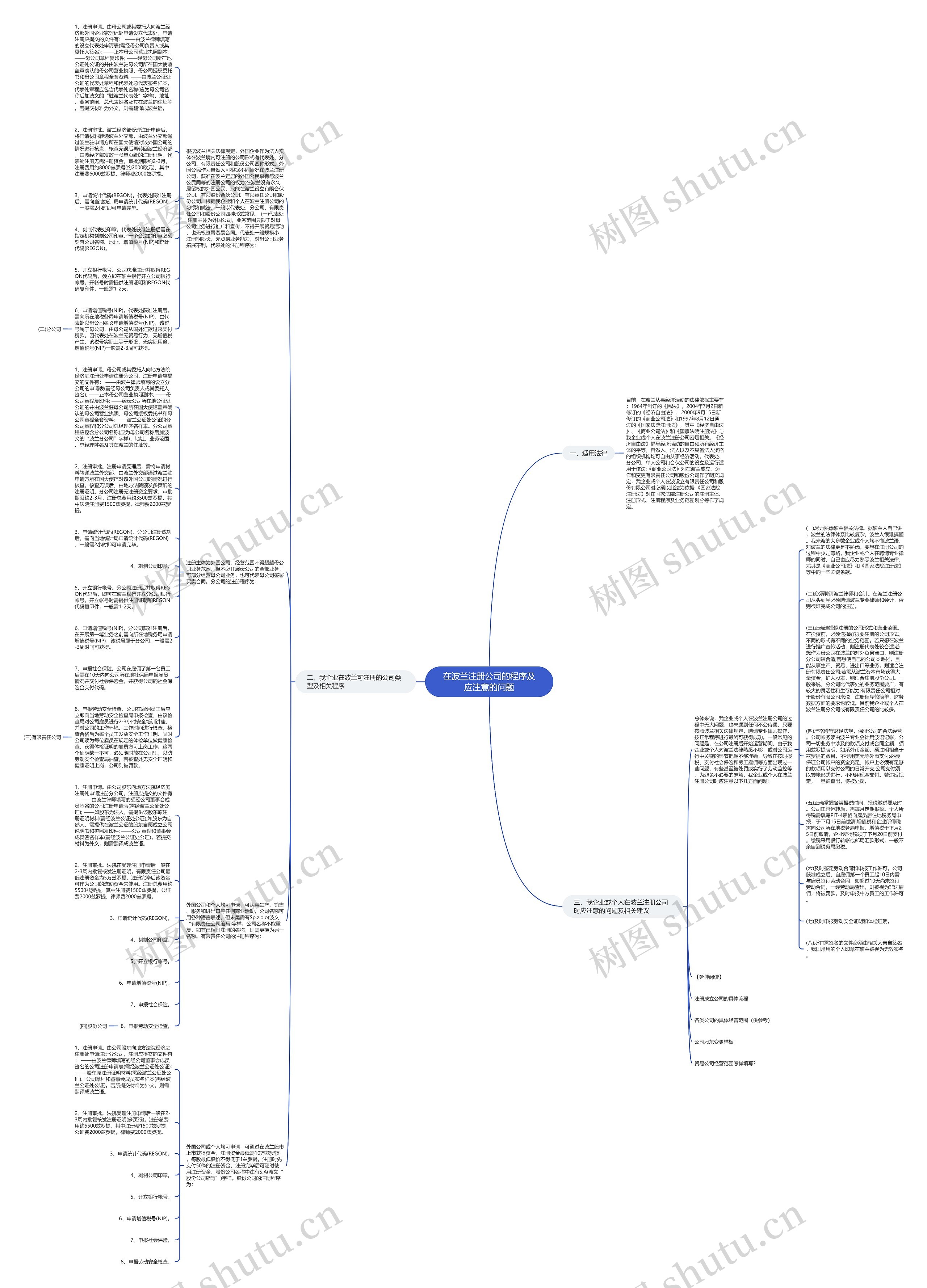 在波兰注册公司的程序及应注意的问题