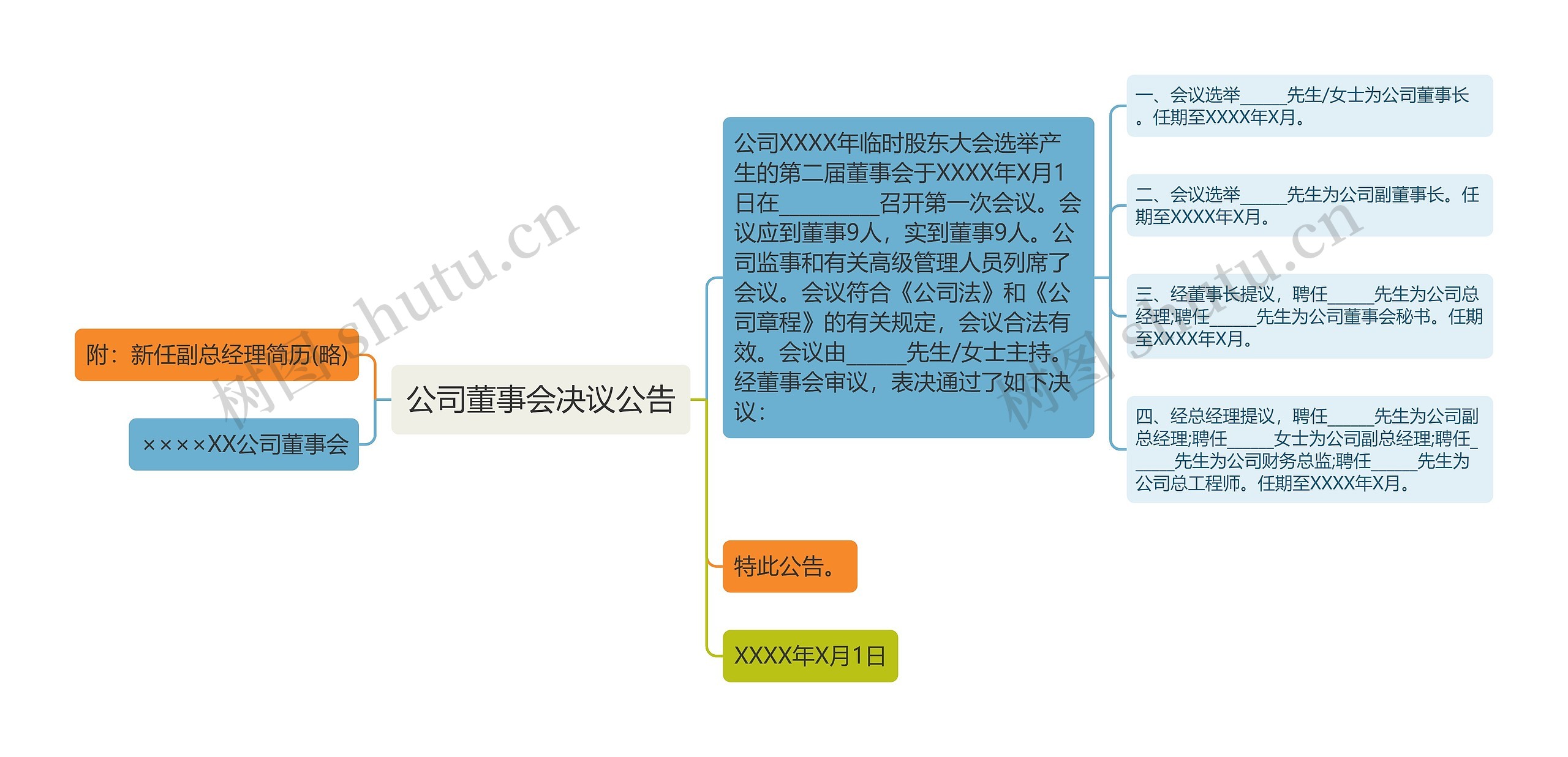 公司董事会决议公告思维导图