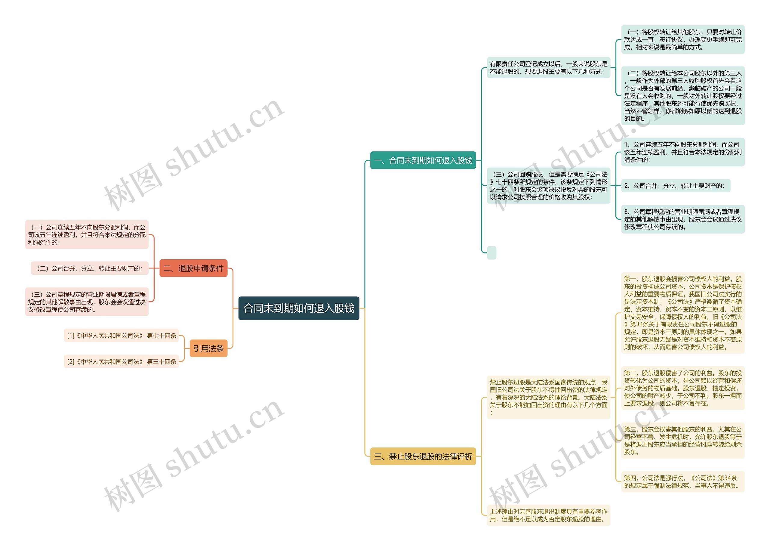 合同未到期如何退入股钱思维导图