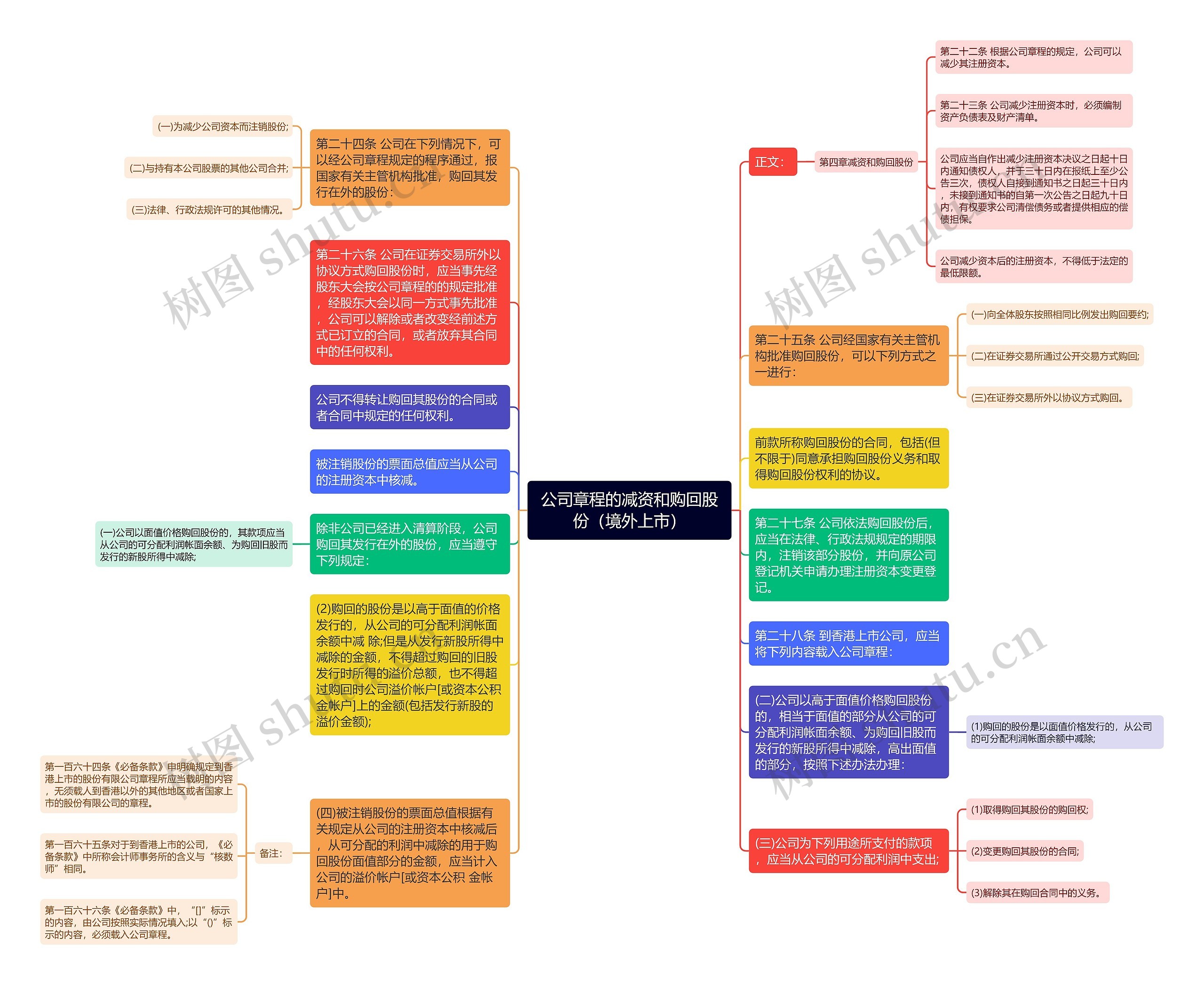 公司章程的减资和购回股份（境外上市）