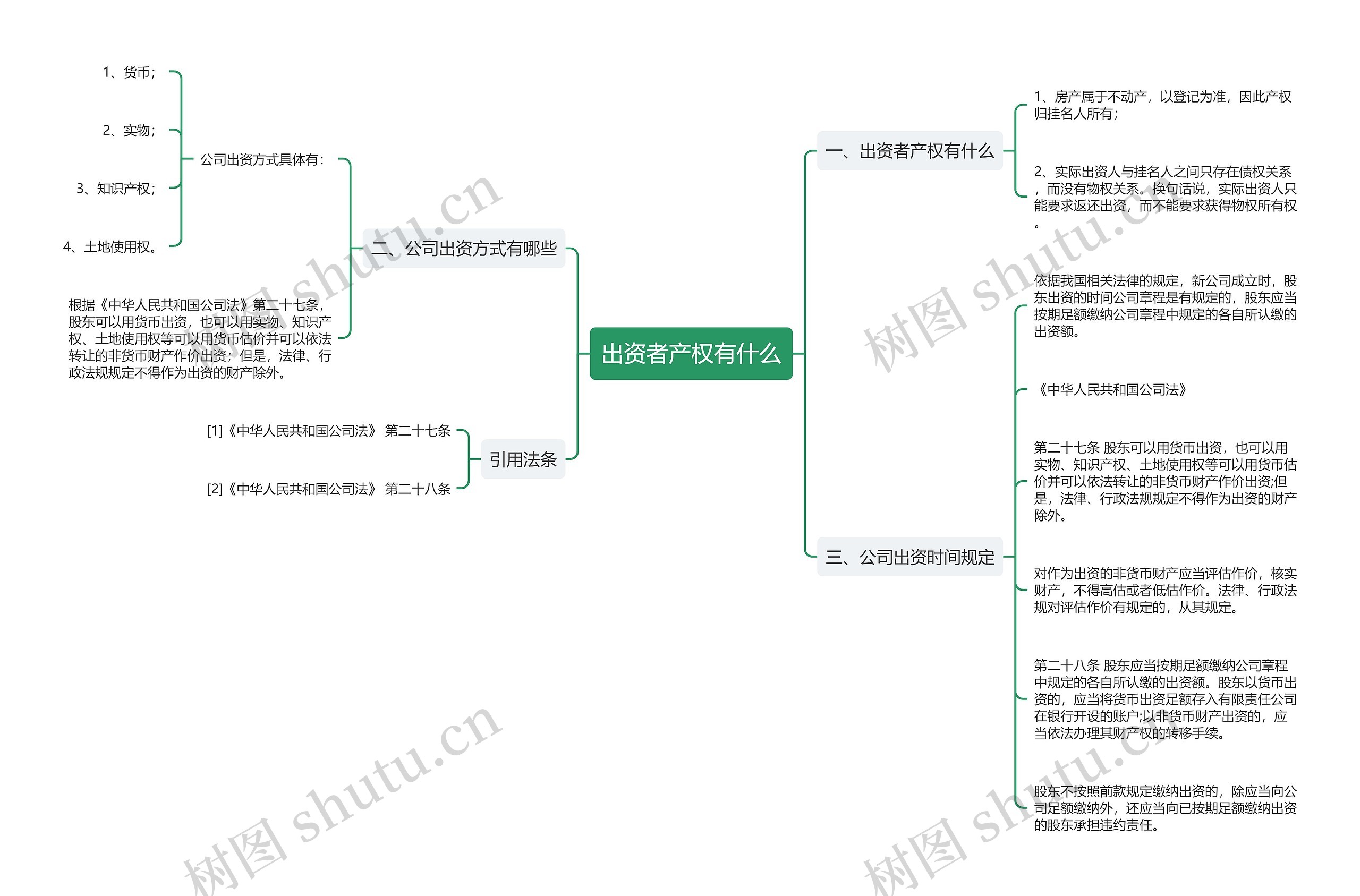 出资者产权有什么思维导图