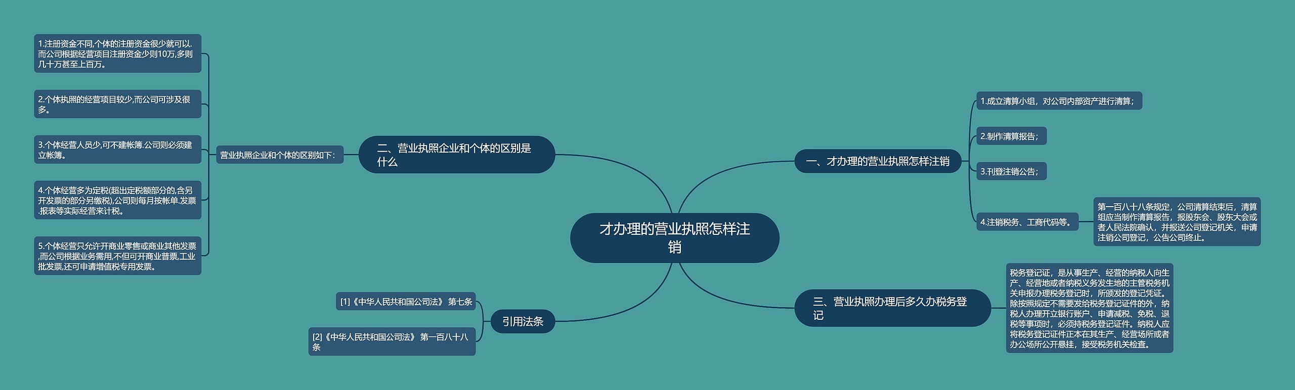 才办理的营业执照怎样注销思维导图