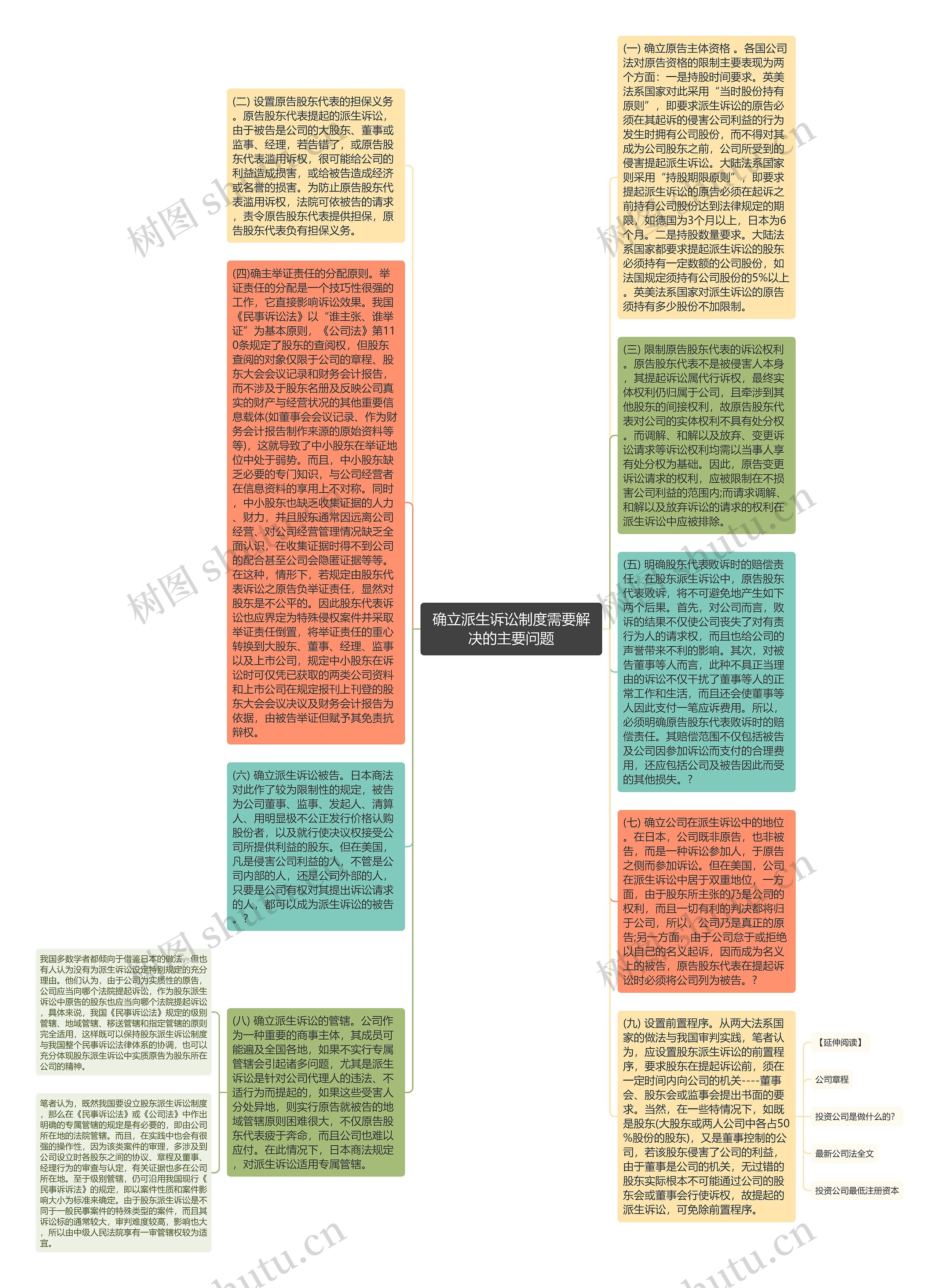 确立派生诉讼制度需要解决的主要问题思维导图