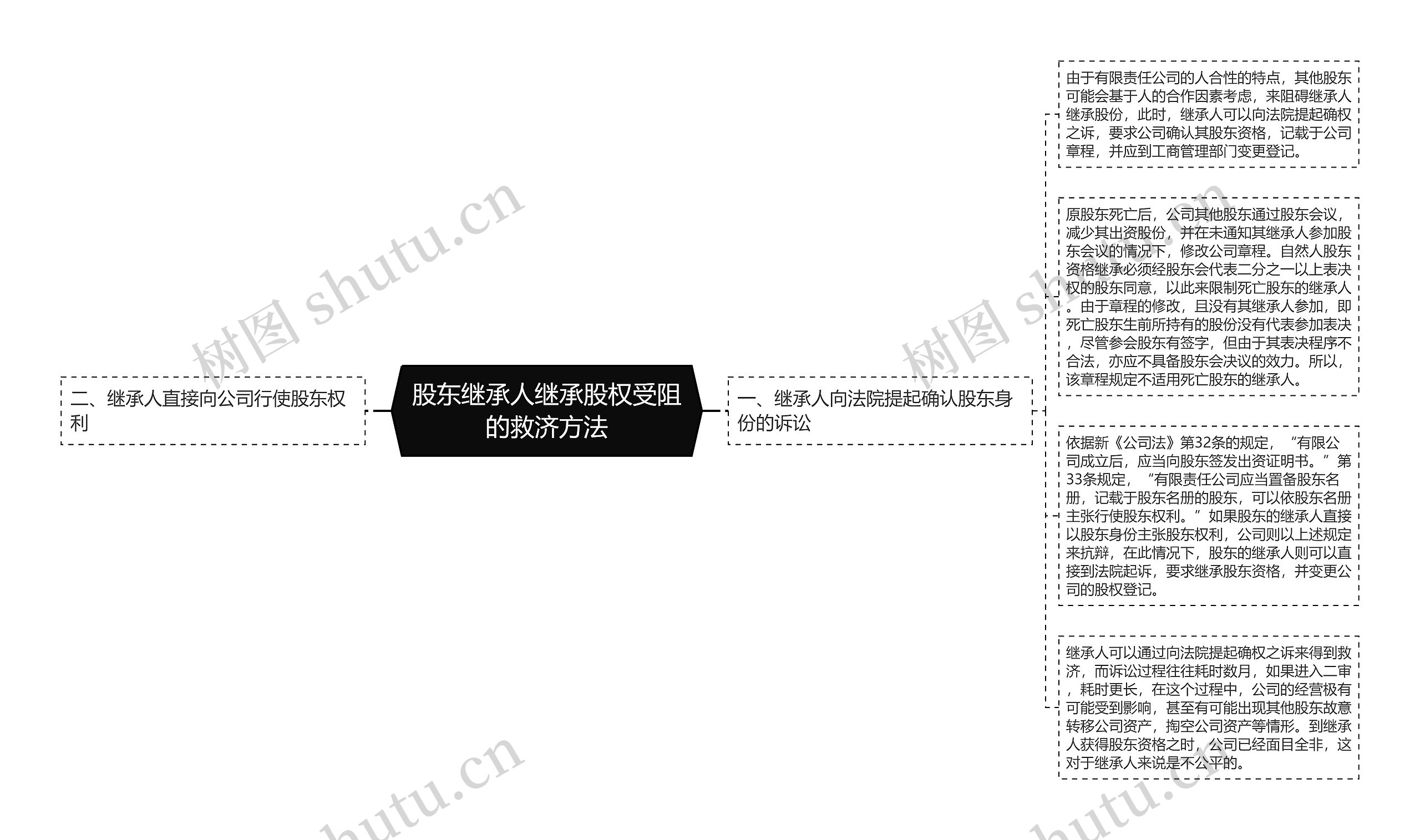 股东继承人继承股权受阻的救济方法思维导图