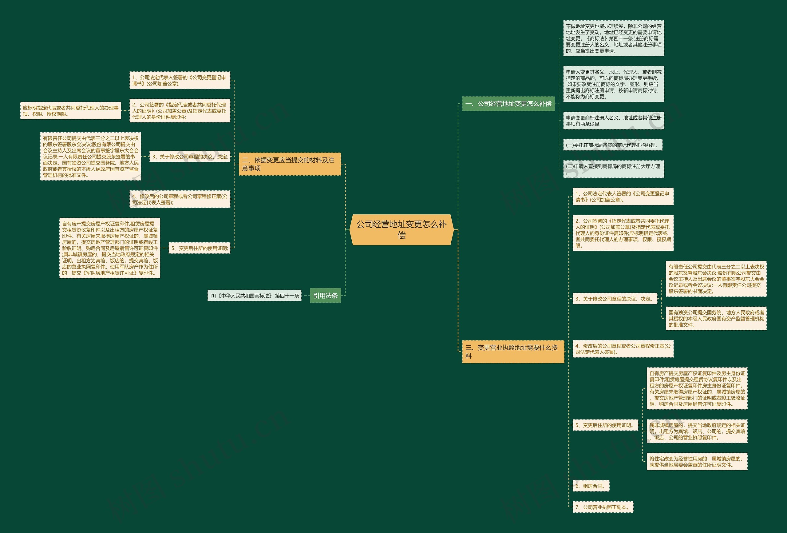 公司经营地址变更怎么补偿思维导图