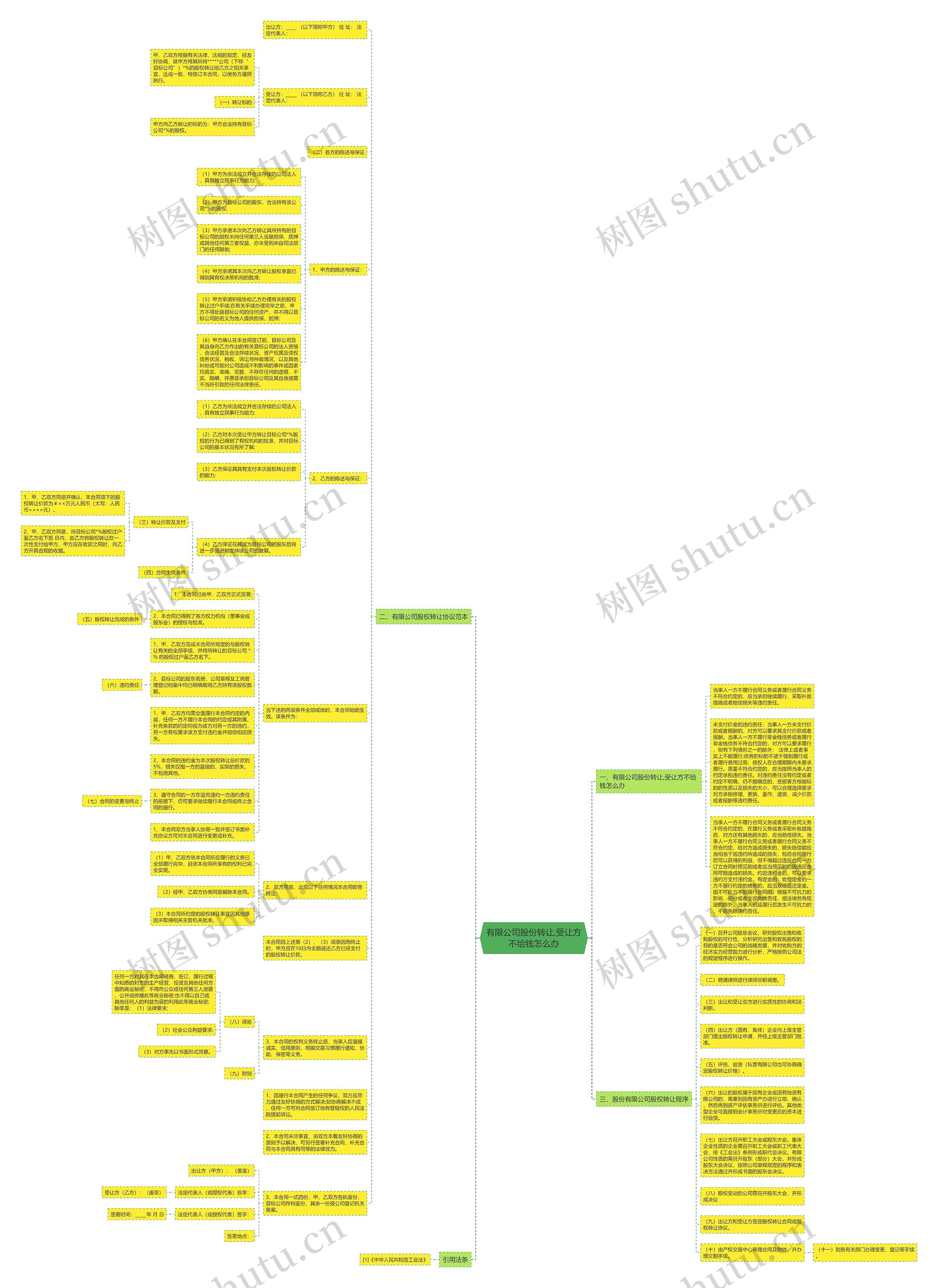 有限公司股份转让,受让方不给钱怎么办思维导图