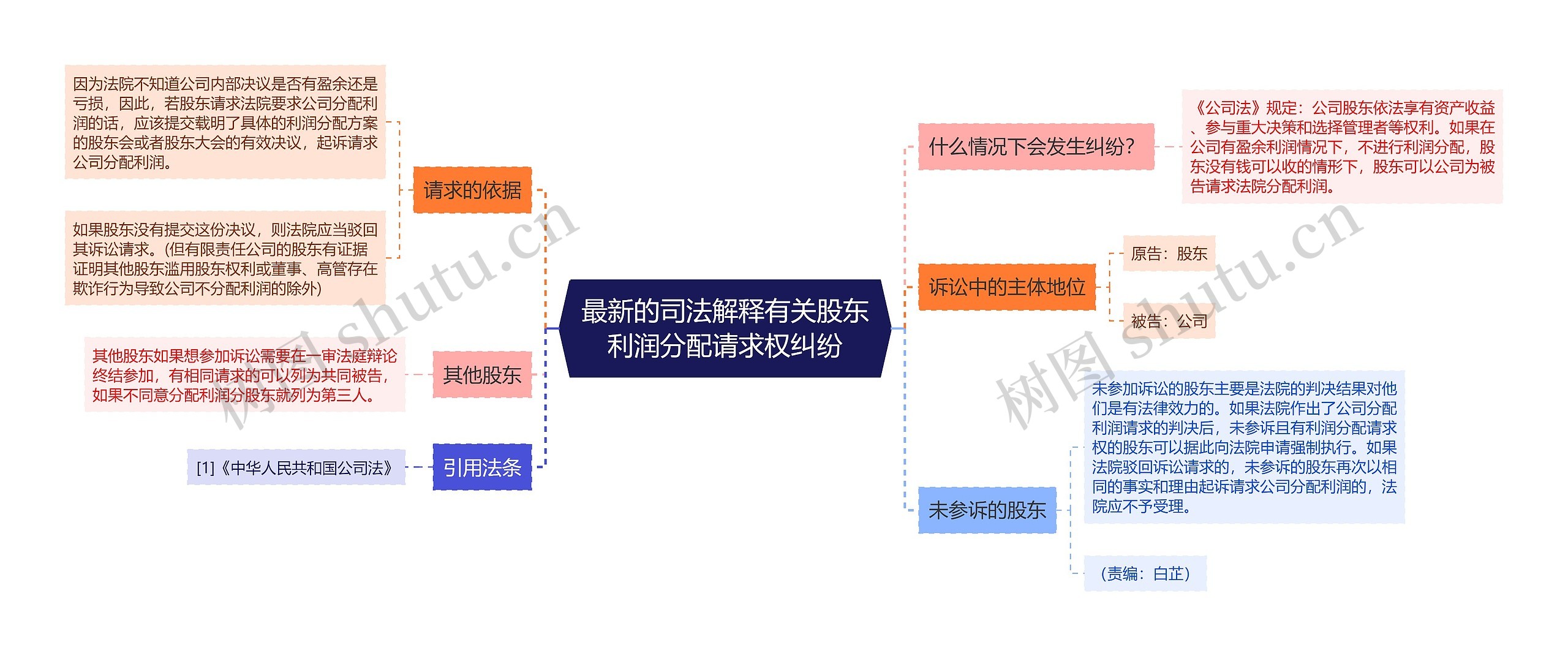 最新的司法解释有关股东利润分配请求权纠纷思维导图