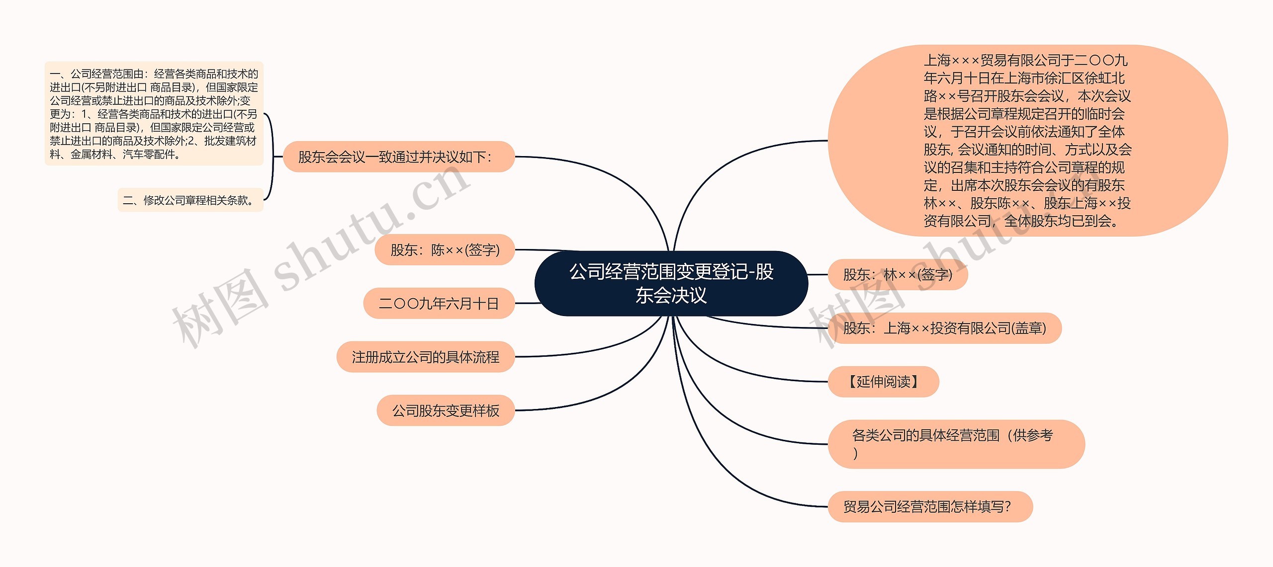 公司经营范围变更登记-股东会决议