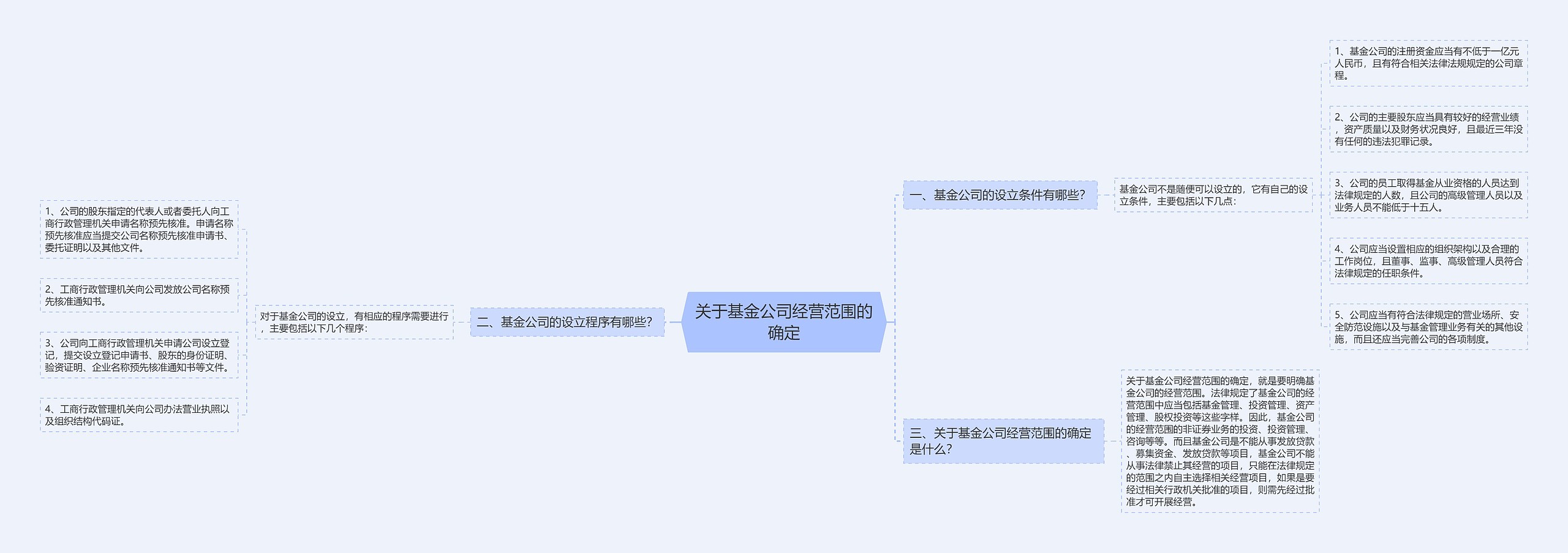 关于基金公司经营范围的确定思维导图