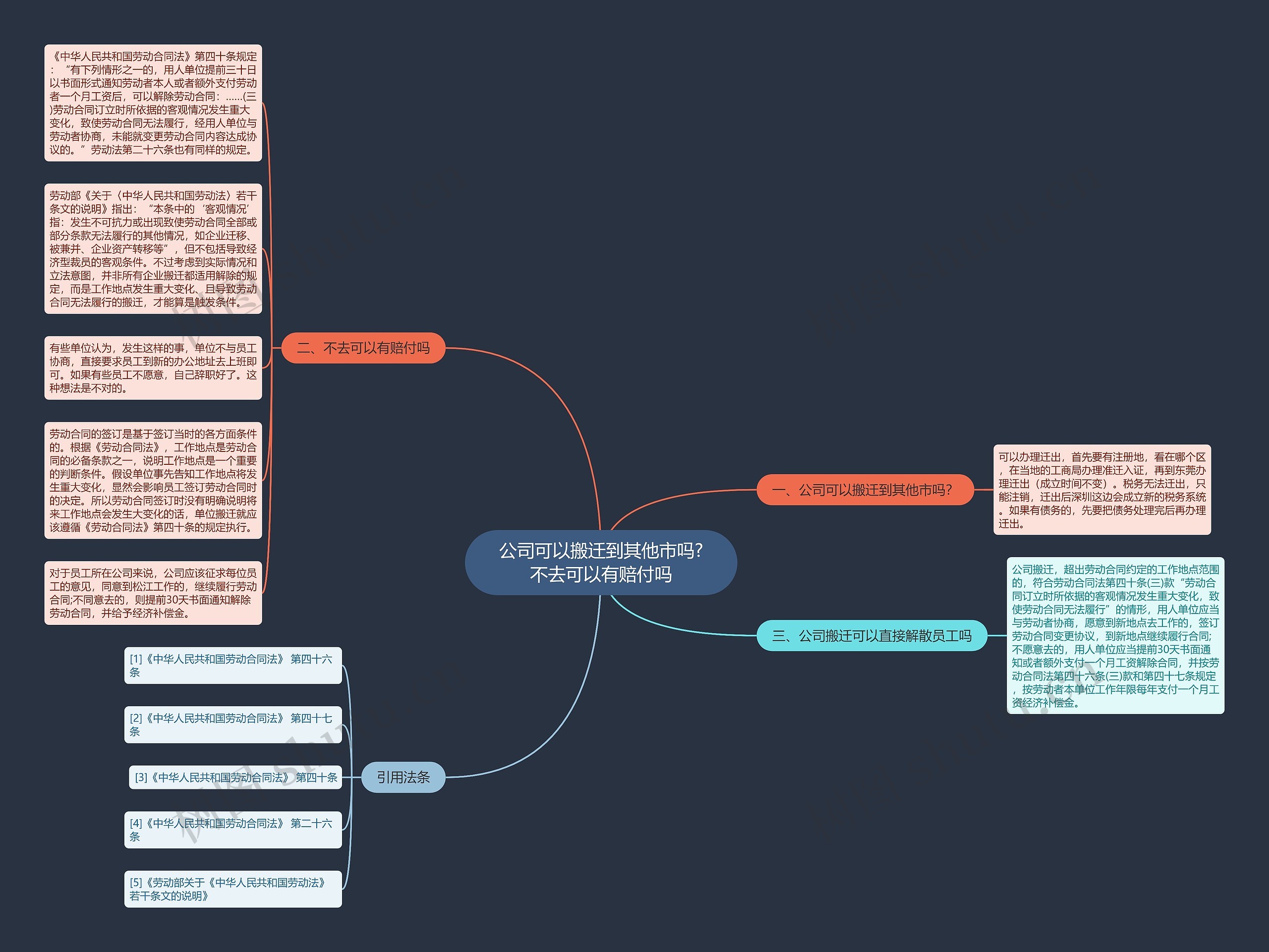 公司可以搬迁到其他市吗?不去可以有赔付吗思维导图