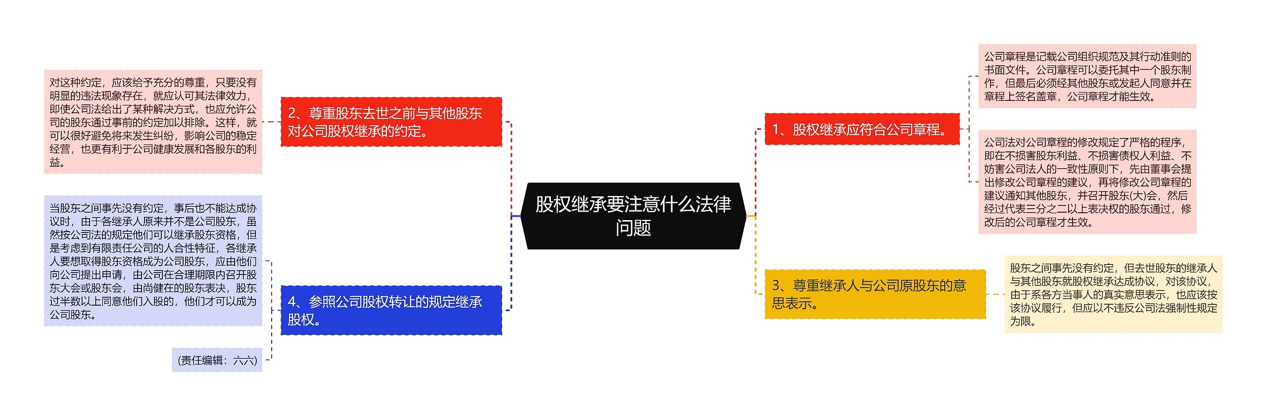 股权继承要注意什么法律问题思维导图