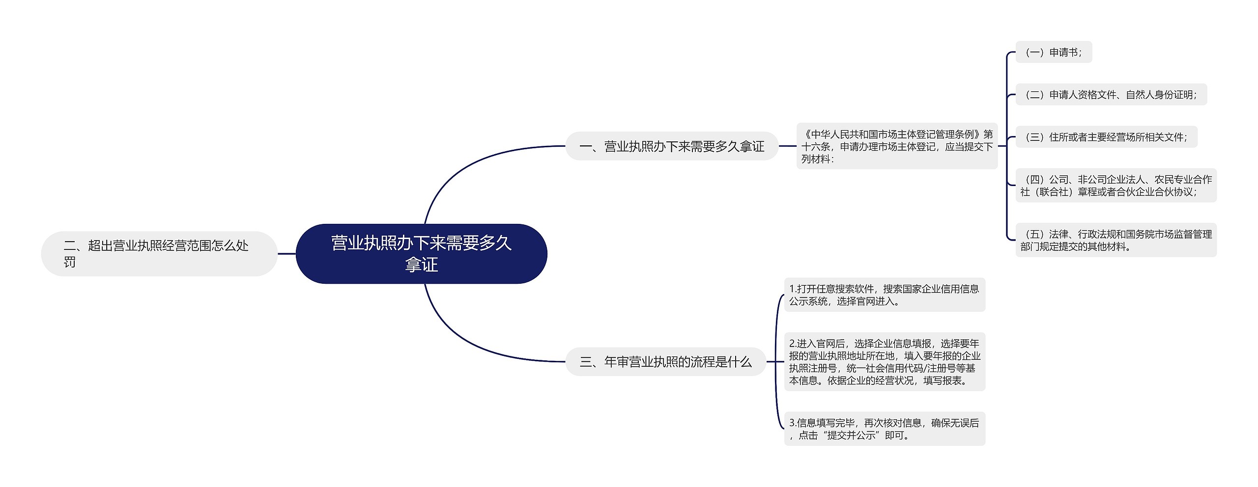 营业执照办下来需要多久拿证思维导图