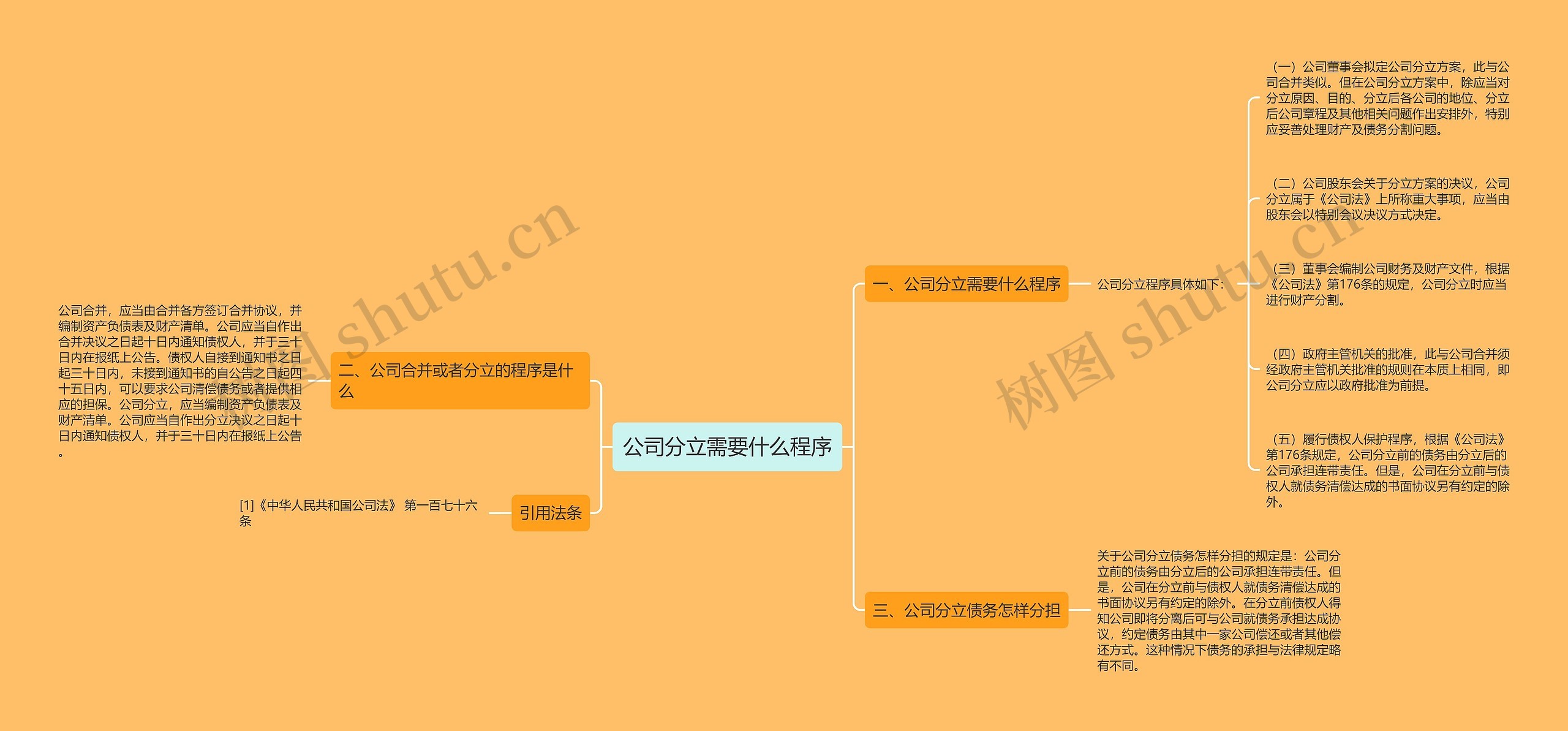 公司分立需要什么程序思维导图