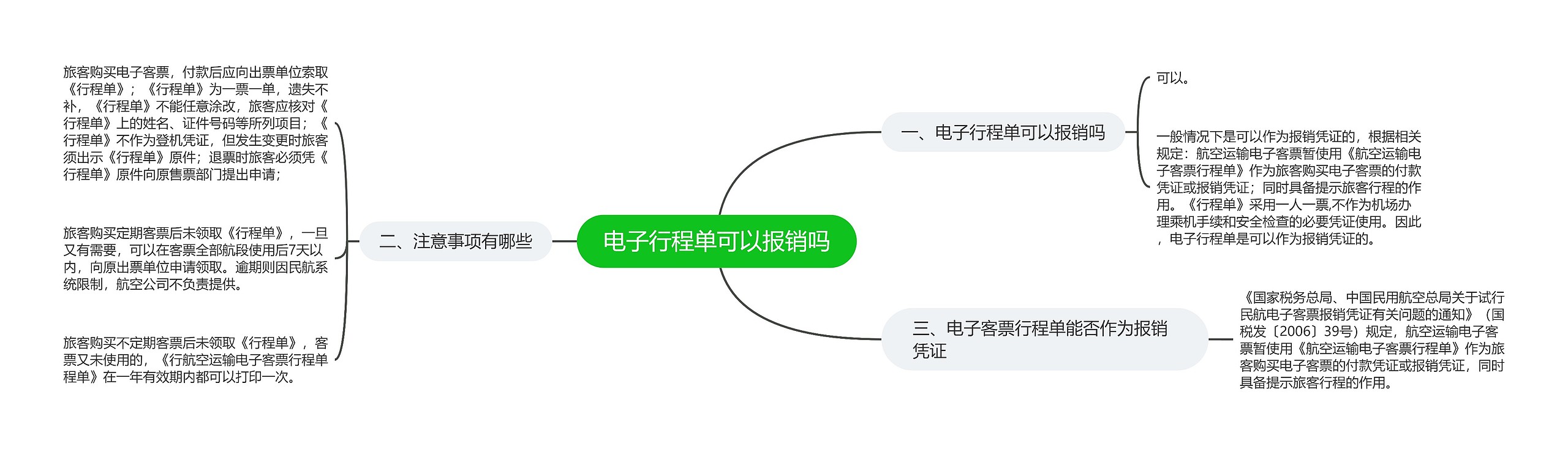 电子行程单可以报销吗思维导图