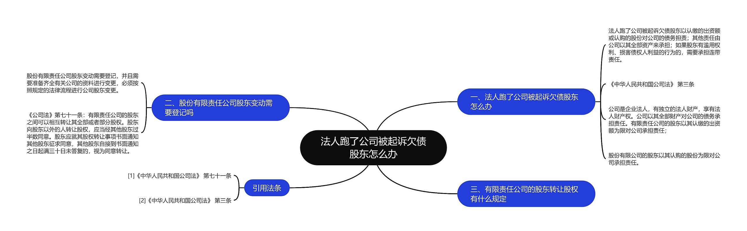 法人跑了公司被起诉欠债股东怎么办思维导图