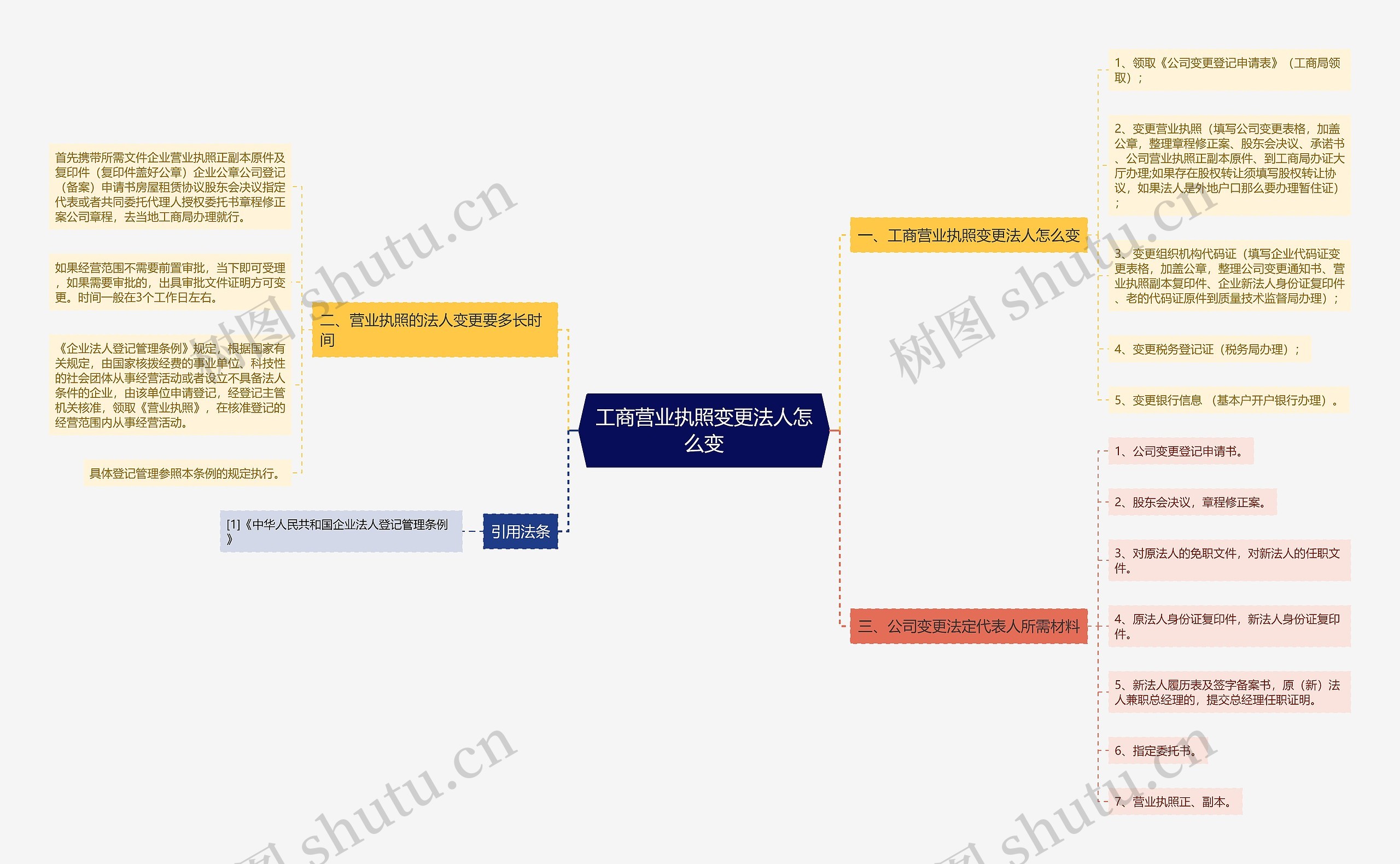 工商营业执照变更法人怎么变思维导图